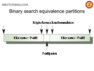 Binary search equivalence partitions
Mid-point
Elements<Mid Elements>Mid
Equivalenceclassboundaries
 