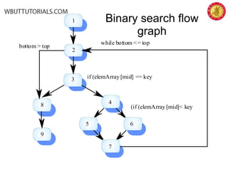 1
2
3
4
65
7
while bottom <= top
if (elemArray [mid] == key
(if (elemArray [mid]< key8
9
bottom > top
Binary search flow
graph
 