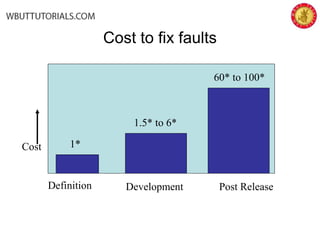 Cost to fix faults
Cost
Definition Development Post Release
1*
1.5* to 6*
60* to 100*
 