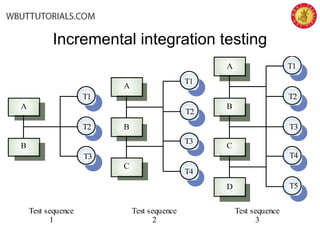 Incremental integration testing
T3
T2
T1
T4
T5
A
B
C
D
T2
T1
T3
T4
A
B
C
T1
T2
T3
A
B
Test sequence
1
Test sequence
2
Test sequence
3
 