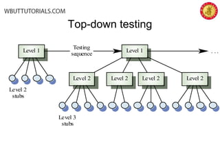 Top-down testing
Level 2Level 2Level 2Level 2
Level 1 Level 1
Testing
sequence
Level 2
stubs
Level 3
stubs
. . .
 