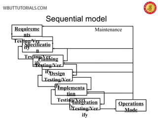 Sequential model
Requireme
nts
Testing/Ver
ify
Integration
Testing/Ver
ify
Operations
Mode
Specificatio
n
Testing/Ver
ify
Planning
Testing/Ver
ifyDesign
Testing/Ver
ifyImplementa
tion
Testing/Veri
fy
Maintenance
 