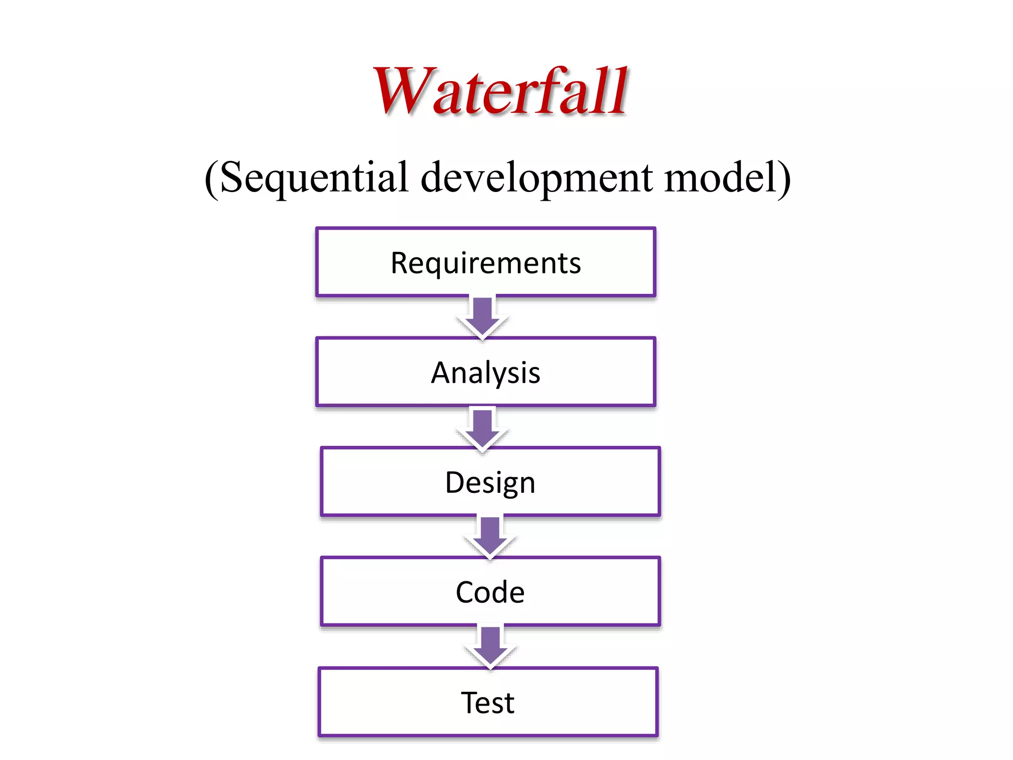 Waterfall
(Sequential development model)
Requirements
Analysis
Design
Code
Test
 