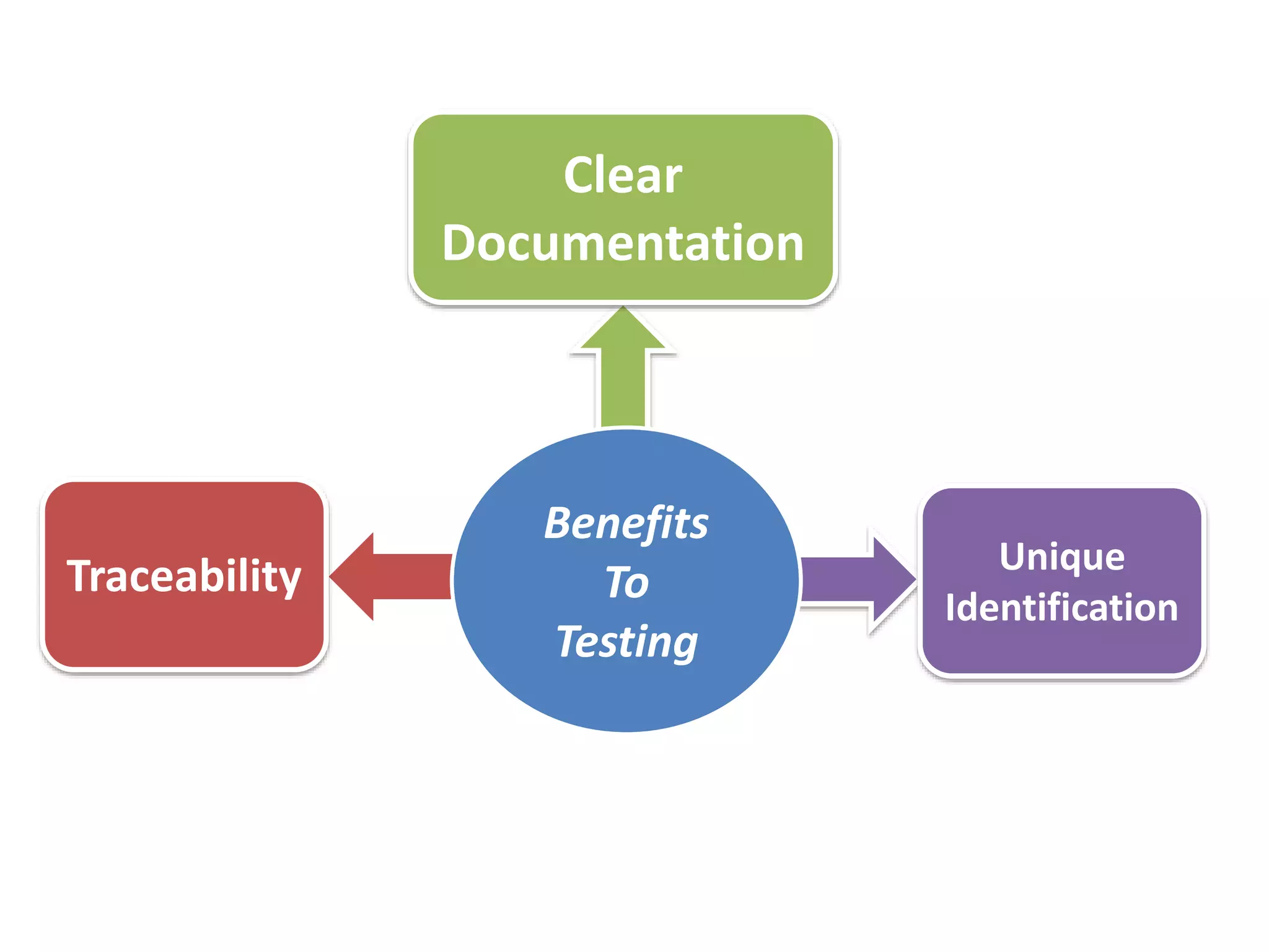 Benefits
To
Testing
Traceability
Clear
Documentation
Unique
Identification
 