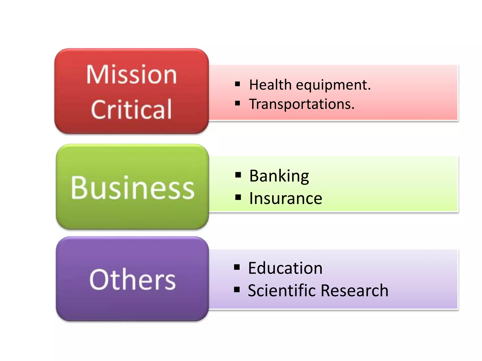 .
 Health equipment.
 Transportations.
 Banking
 Insurance
 Education
 Scientific Research
 