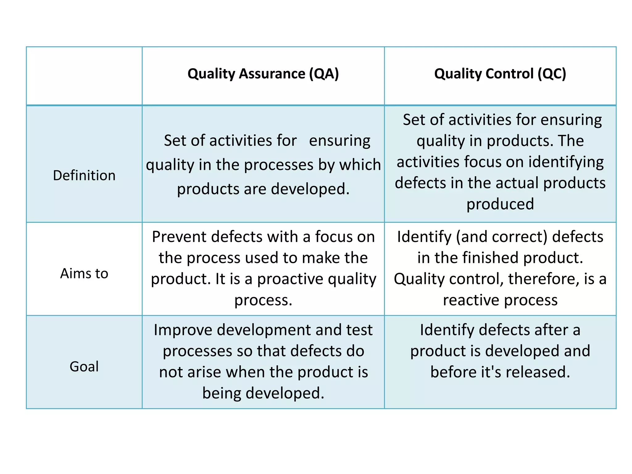 Quality Assurance (QA) Quality Control (QC)
Definition
Set of activities for ensuring
quality in the processes by which
products are developed.
Set of activities for ensuring
quality in products. The
activities focus on identifying
defects in the actual products
produced
Aims to
Prevent defects with a focus on
the process used to make the
product. It is a proactive quality
process.
Identify (and correct) defects
in the finished product.
Quality control, therefore, is a
reactive process
Goal
Improve development and test
processes so that defects do
not arise when the product is
being developed.
Identify defects after a
product is developed and
before it's released.
 