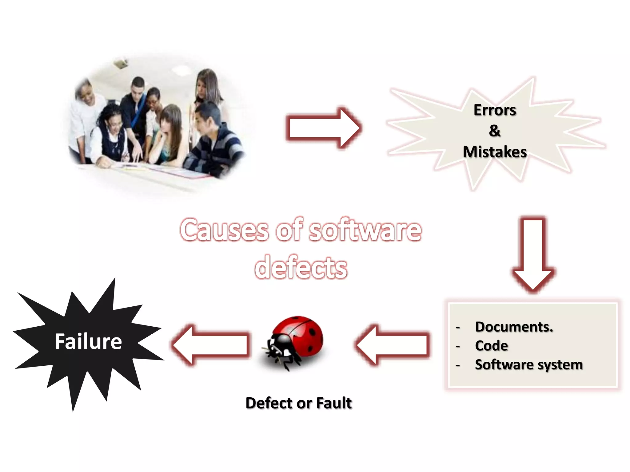 Errors
&
Mistakes
- Documents.
- Code
- Software system
Defect or Fault
Failure
 