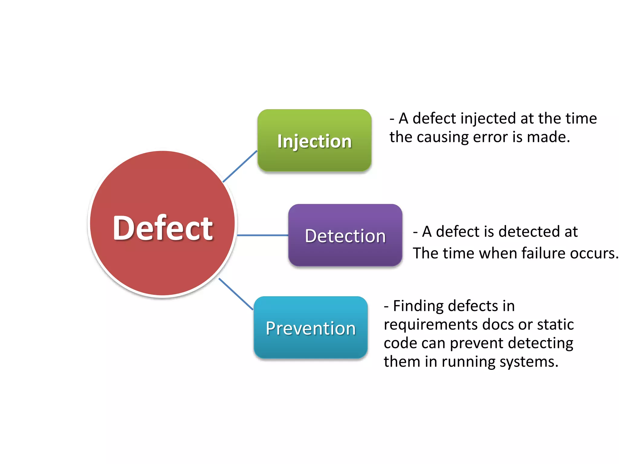 Defect
Injection
Detection
Prevention
- A defect injected at the time
the causing error is made.
- A defect is detected at
The time when failure occurs.
- Finding defects in
requirements docs or static
code can prevent detecting
them in running systems.
 