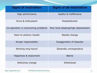 Signs of motivation Signs of de-motivation
High performance Apathy & indifference
Drive & enthusiasm Dissatisfaction
Co-operation in overcoming problems Poor time-keeping/high absenteeism
Keen to achieve results Resists change
Accept responsibility Exaggeration of disputes
Working long hours! Generally uncooperative
Happiness & enjoyment Blame
Welcomes change Withdrawal
http://apedusoft.com/ 12AP Edusoft Software Solutions
 
