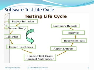 Software Test Life Cycle
http://apedusoft.com/ 49AP Edusoft Software Solutions
 