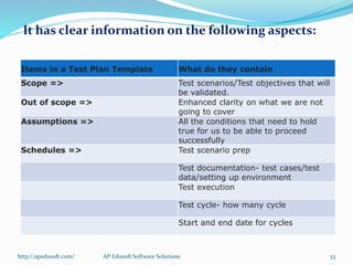 It has clear information on the following aspects:
Items in a Test Plan Template What do they contain
Scope => Test scenarios/Test objectives that will
be validated.
Out of scope => Enhanced clarity on what we are not
going to cover
Assumptions => All the conditions that need to hold
true for us to be able to proceed
successfully
Schedules => Test scenario prep
Test documentation- test cases/test
data/setting up environment
Test execution
Test cycle- how many cycle
Start and end date for cycles
http://apedusoft.com/ 53AP Edusoft Software Solutions
 