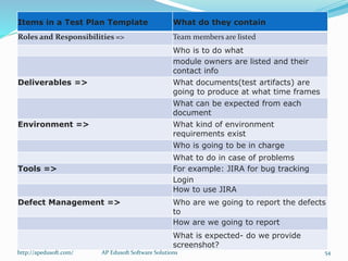 Items in a Test Plan Template What do they contain
Roles and Responsibilities => Team members are listed
Who is to do what
module owners are listed and their
contact info
Deliverables => What documents(test artifacts) are
going to produce at what time frames
What can be expected from each
document
Environment => What kind of environment
requirements exist
Who is going to be in charge
What to do in case of problems
Tools => For example: JIRA for bug tracking
Login
How to use JIRA
Defect Management => Who are we going to report the defects
to
How are we going to report
What is expected- do we provide
screenshot?
http://apedusoft.com/ 54AP Edusoft Software Solutions
 