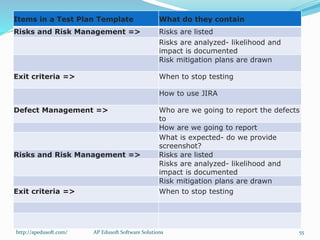 Items in a Test Plan Template What do they contain
Risks and Risk Management => Risks are listed
Risks are analyzed- likelihood and
impact is documented
Risk mitigation plans are drawn
Exit criteria => When to stop testing
How to use JIRA
Defect Management => Who are we going to report the defects
to
How are we going to report
What is expected- do we provide
screenshot?
Risks and Risk Management => Risks are listed
Risks are analyzed- likelihood and
impact is documented
Risk mitigation plans are drawn
Exit criteria => When to stop testing
http://apedusoft.com/ 55AP Edusoft Software Solutions
 