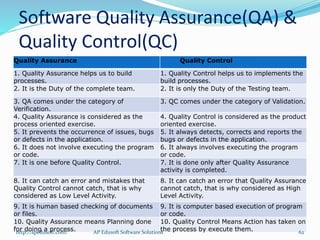 Software Quality Assurance(QA) &
Quality Control(QC)
Quality Assurance Quality Control
1. Quality Assurance helps us to build
processes.
1. Quality Control helps us to implements the
build processes.
2. It is the Duty of the complete team. 2. It is only the Duty of the Testing team.
3. QA comes under the category of
Verification.
3. QC comes under the category of Validation.
4. Quality Assurance is considered as the
process oriented exercise.
4. Quality Control is considered as the product
oriented exercise.
5. It prevents the occurrence of issues, bugs
or defects in the application.
5. It always detects, corrects and reports the
bugs or defects in the application.
6. It does not involve executing the program
or code.
6. It always involves executing the program
or code.
7. It is one before Quality Control. 7. It is done only after Quality Assurance
activity is completed.
8. It can catch an error and mistakes that
Quality Control cannot catch, that is why
considered as Low Level Activity.
8. It can catch an error that Quality Assurance
cannot catch, that is why considered as High
Level Activity.
9. It is human based checking of documents
or files.
9. It is computer based execution of program
or code.
10. Quality Assurance means Planning done
for doing a process.
10. Quality Control Means Action has taken on
the process by execute them.http://apedusoft.com/ 62AP Edusoft Software Solutions
 
