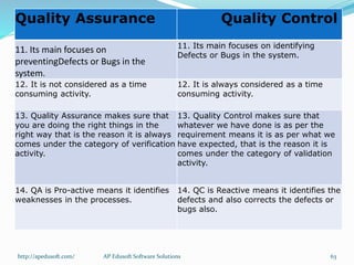 Quality Assurance Quality Control
11. Its main focuses on
preventingDefects or Bugs in the
system.
11. Its main focuses on identifying
Defects or Bugs in the system.
12. It is not considered as a time
consuming activity.
12. It is always considered as a time
consuming activity.
13. Quality Assurance makes sure that
you are doing the right things in the
right way that is the reason it is always
comes under the category of verification
activity.
13. Quality Control makes sure that
whatever we have done is as per the
requirement means it is as per what we
have expected, that is the reason it is
comes under the category of validation
activity.
14. QA is Pro-active means it identifies
weaknesses in the processes.
14. QC is Reactive means it identifies the
defects and also corrects the defects or
bugs also.
http://apedusoft.com/ 63AP Edusoft Software Solutions
 