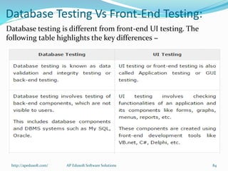 Database Testing Vs Front-End Testing:
Database testing is different from front-end UI testing. The
following table highlights the key differences −
http://apedusoft.com/ 84AP Edusoft Software Solutions
 
