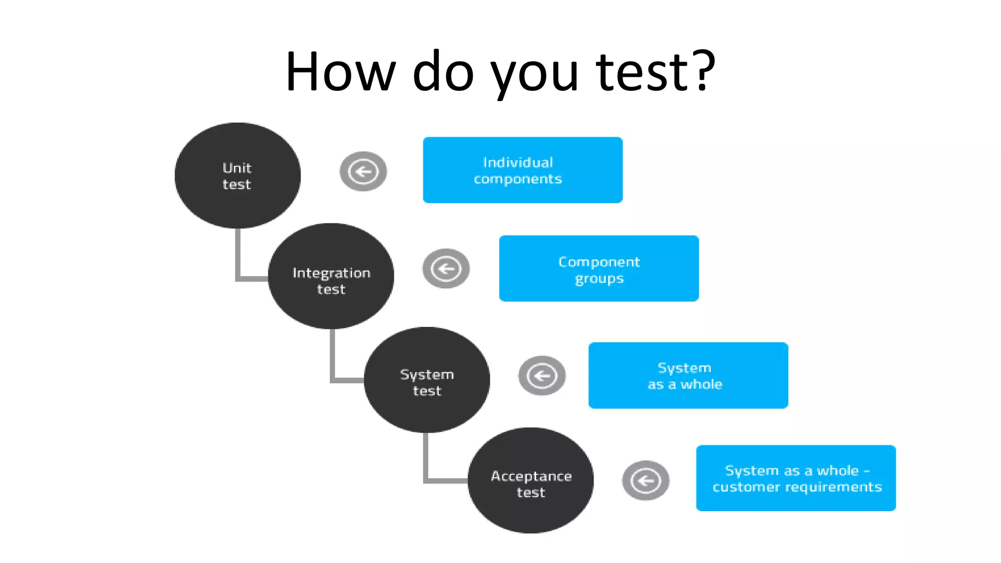 Software Testing Overview | PPTX | Technology & Computing