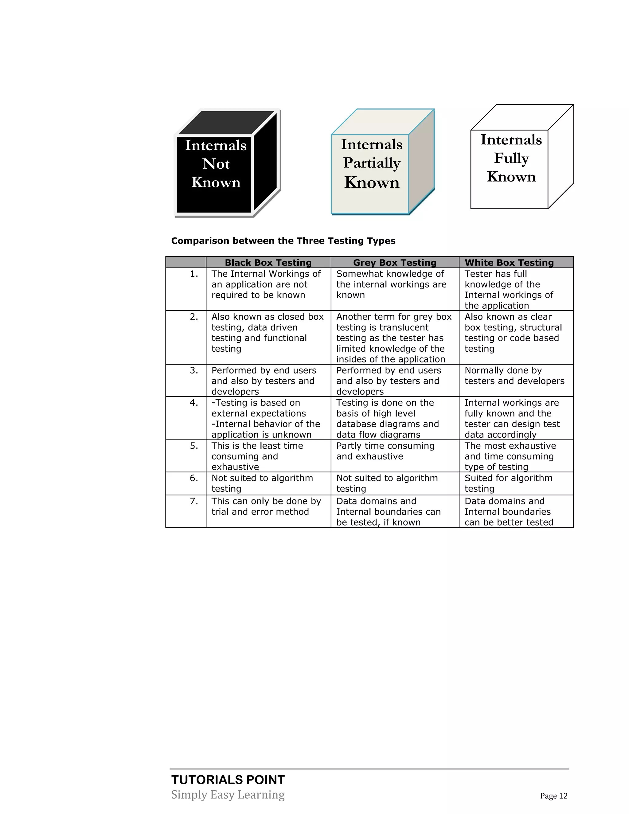 TUTORIALS POINT 
Simply Easy Learning Page 12 
Comparison between the Three Testing Types 
Black Box Testing Grey Box Testing White Box Testing 
1. 
The Internal Workings of an application are not required to be known 
Somewhat knowledge of the internal workings are known 
Tester has full knowledge of the Internal workings of the application 
2. 
Also known as closed box testing, data driven testing and functional testing 
Another term for grey box testing is translucent testing as the tester has limited knowledge of the insides of the application 
Also known as clear box testing, structural testing or code based testing 
3. 
Performed by end users and also by testers and developers 
Performed by end users and also by testers and developers 
Normally done by testers and developers 
4. 
-Testing is based on external expectations 
-Internal behavior of the application is unknown 
Testing is done on the basis of high level database diagrams and data flow diagrams 
Internal workings are fully known and the tester can design test data accordingly 
5. 
This is the least time consuming and exhaustive 
Partly time consuming and exhaustive 
The most exhaustive and time consuming type of testing 
6. 
Not suited to algorithm testing 
Not suited to algorithm testing 
Suited for algorithm testing 
7. 
This can only be done by trial and error method 
Data domains and Internal boundaries can be tested, if known 
Data domains and Internal boundaries can be better tested 
Internals Not Known 
Internals Partially Known 
Internals Fully Known  