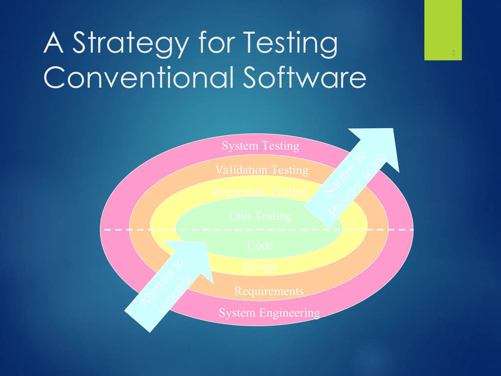 A Strategy for Testing
Conventional Software
7
Code
Design
Requirements
System Engineering
Unit Testing
Integration Testing
Validation Testing
System Testing
A
b
s
t
r
a
c
t
t
o
c
o
n
c
r
e
t
e
N
a
r
r
o
w
t
o
B
r
o
a
d
e
r
s
c
o
p
e
 