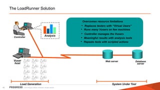 © 2015 Progress Software Corporation. All rights reserved.45
System Under Test
The LoadRunner Solution
Web server Database
server
Load Generation
Vuser
host
Overcomes resource limitations
• Meaningful results with analysis tools
• Repeats tests with scripted actions
AnalysisController
• Runs many Vusers on few machines
• Replaces testers with “Virtual Users”
• Controller manages the Vusers
 