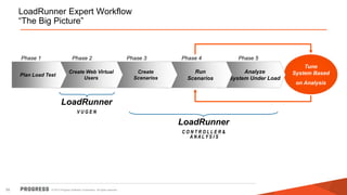 © 2015 Progress Software Corporation. All rights reserved.58
Tune
System Based
on Analysis
LoadRunner Expert Workflow
“The Big Picture”
Analyze
System Under Load
Phase 5
LoadRunner
V U G E N
LoadRunner
C O N T R O L L E R &
A N A L Y S I S
Run
Scenarios
Phase 4
Create
Scenarios
Phase 3
Create Web Virtual
Users
Phase 2Phase 1
Plan Load Test
 