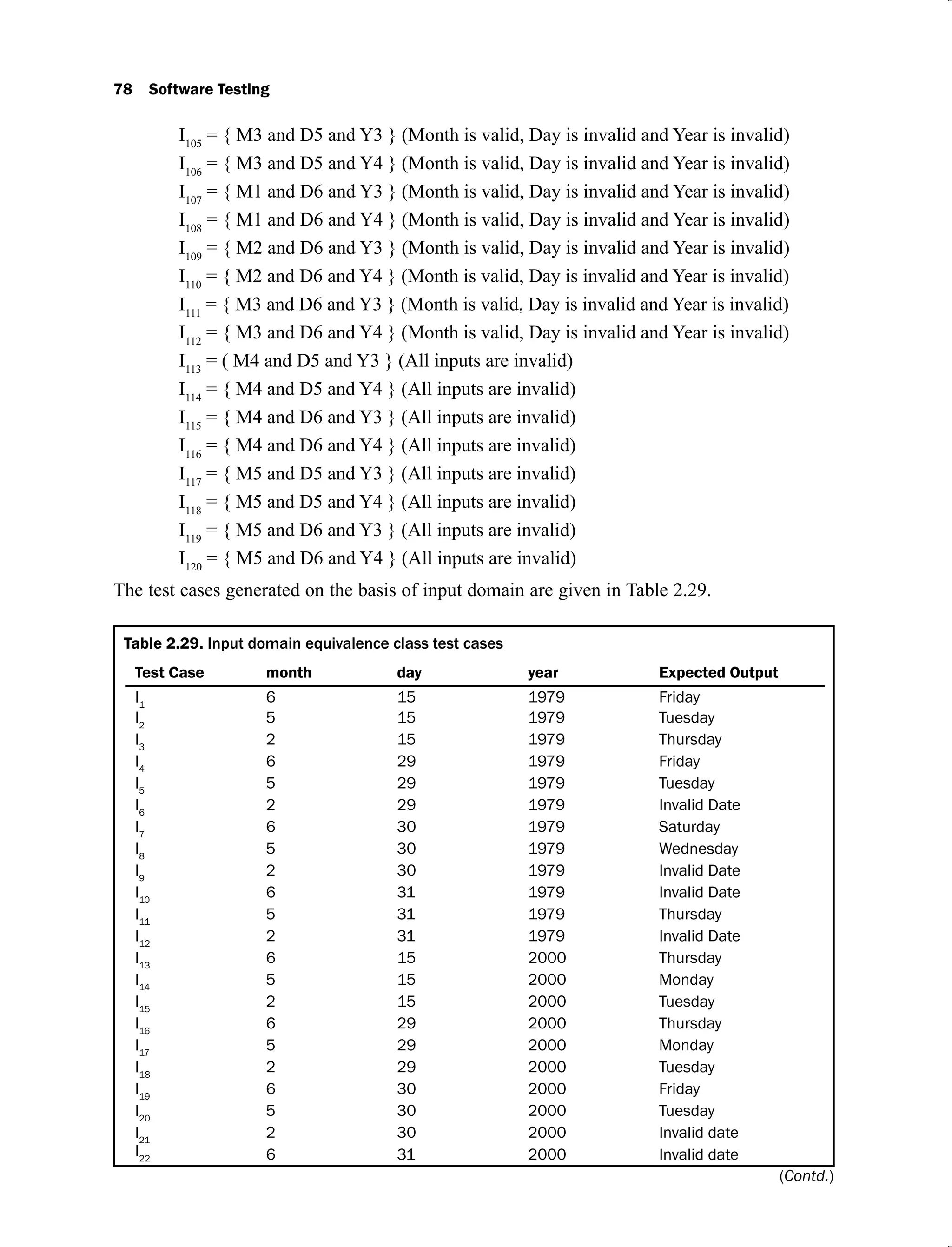 78 Software Testing
I105
= { M3 and D5 and Y3 } (Month is valid, Day is invalid and Year is invalid)
I106
= { M3 and D5 and Y4 } (Month is valid, Day is invalid and Year is invalid)
I107
= { M1 and D6 and Y3 } (Month is valid, Day is invalid and Year is invalid)
I108
= { M1 and D6 and Y4 } (Month is valid, Day is invalid and Year is invalid)
I109
= { M2 and D6 and Y3 } (Month is valid, Day is invalid and Year is invalid)
I110
= { M2 and D6 and Y4 } (Month is valid, Day is invalid and Year is invalid)
I111
= { M3 and D6 and Y3 } (Month is valid, Day is invalid and Year is invalid)
I112
= { M3 and D6 and Y4 } (Month is valid, Day is invalid and Year is invalid)
I113
= ( M4 and D5 and Y3 } (All inputs are invalid)
I114
= { M4 and D5 and Y4 } (All inputs are invalid)
I115
= { M4 and D6 and Y3 } (All inputs are invalid)
I116
= { M4 and D6 and Y4 } (All inputs are invalid)
I117
= { M5 and D5 and Y3 } (All inputs are invalid)
I118
= { M5 and D5 and Y4 } (All inputs are invalid)
I119
= { M5 and D6 and Y3 } (All inputs are invalid)
I120
= { M5 and D6 and Y4 } (All inputs are invalid)
The test cases generated on the basis of input domain are given in Table 2.29.
Table 2.29. Input domain equivalence class test cases
Test Case month day year Expected Output
I1
6 15 1979 Friday
I2
5 15 1979 Tuesday
I3
2 15 1979 Thursday
I4
6 29 1979 Friday
I5
5 29 1979 Tuesday
I6
2 29 1979 Invalid Date
I7
6 30 1979 Saturday
I8
5 30 1979 Wednesday
I9
2 30 1979 Invalid Date
I10
6 31 1979 Invalid Date
I11
5 31 1979 Thursday
I12
2 31 1979 Invalid Date
I13
6 15 2000 Thursday
I14
5 15 2000 Monday
I15
2 15 2000 Tuesday
I16
6 29 2000 Thursday
I17
5 29 2000 Monday
I18
2 29 2000 Tuesday
I19
6 30 2000 Friday
I20
5 30 2000 Tuesday
I21
2 30 2000 Invalid date
I22 6 31 2000 Invalid date
(Contd.)
 