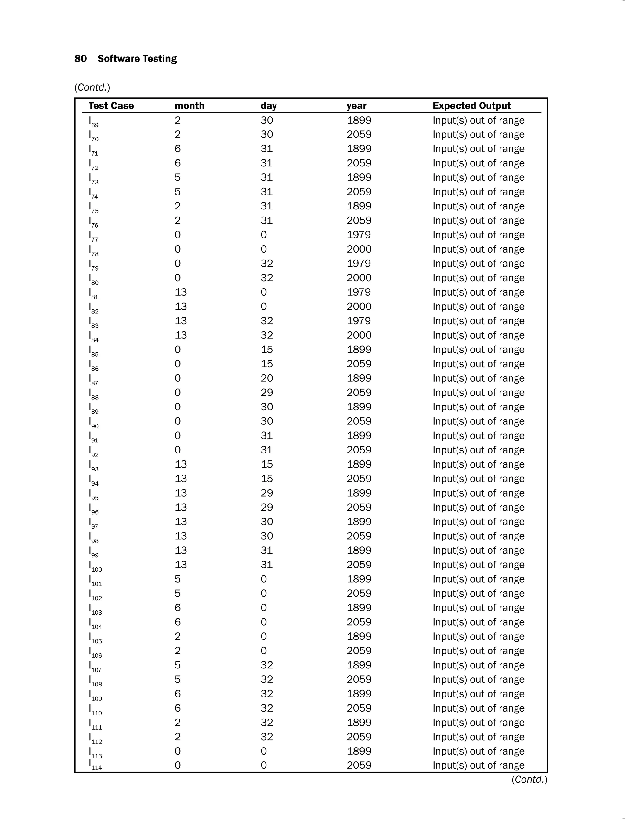 80 Software Testing
Test Case month day year Expected Output
I69
2 30 1899 Input(s) out of range
I70
2 30 2059 Input(s) out of range
I71
6 31 1899 Input(s) out of range
I72
6 31 2059 Input(s) out of range
I73
5 31 1899 Input(s) out of range
I74
5 31 2059 Input(s) out of range
I75
2 31 1899 Input(s) out of range
I76
2 31 2059 Input(s) out of range
I77
0 0 1979 Input(s) out of range
I78
0 0 2000 Input(s) out of range
I79
0 32 1979 Input(s) out of range
I80
0 32 2000 Input(s) out of range
I81
13 0 1979 Input(s) out of range
I82
13 0 2000 Input(s) out of range
I83
13 32 1979 Input(s) out of range
I84
13 32 2000 Input(s) out of range
I85
0 15 1899 Input(s) out of range
I86
0 15 2059 Input(s) out of range
I87
0 20 1899 Input(s) out of range
I88
0 29 2059 Input(s) out of range
I89
0 30 1899 Input(s) out of range
I90
0 30 2059 Input(s) out of range
I91
0 31 1899 Input(s) out of range
I92
0 31 2059 Input(s) out of range
I93
13 15 1899 Input(s) out of range
I94
13 15 2059 Input(s) out of range
I95
13 29 1899 Input(s) out of range
I96
13 29 2059 Input(s) out of range
I97
13 30 1899 Input(s) out of range
I98
13 30 2059 Input(s) out of range
I99
13 31 1899 Input(s) out of range
I100
13 31 2059 Input(s) out of range
I101
5 0 1899 Input(s) out of range
I102
5 0 2059 Input(s) out of range
I103
6 0 1899 Input(s) out of range
I104
6 0 2059 Input(s) out of range
I105
2 0 1899 Input(s) out of range
I106
2 0 2059 Input(s) out of range
I107
5 32 1899 Input(s) out of range
I108
5 32 2059 Input(s) out of range
I109
6 32 1899 Input(s) out of range
I110
6 32 2059 Input(s) out of range
I111
2 32 1899 Input(s) out of range
I112
2 32 2059 Input(s) out of range
I113
0 0 1899 Input(s) out of range
I114 0 0 2059 Input(s) out of range
(Contd.)
(Contd.)
 