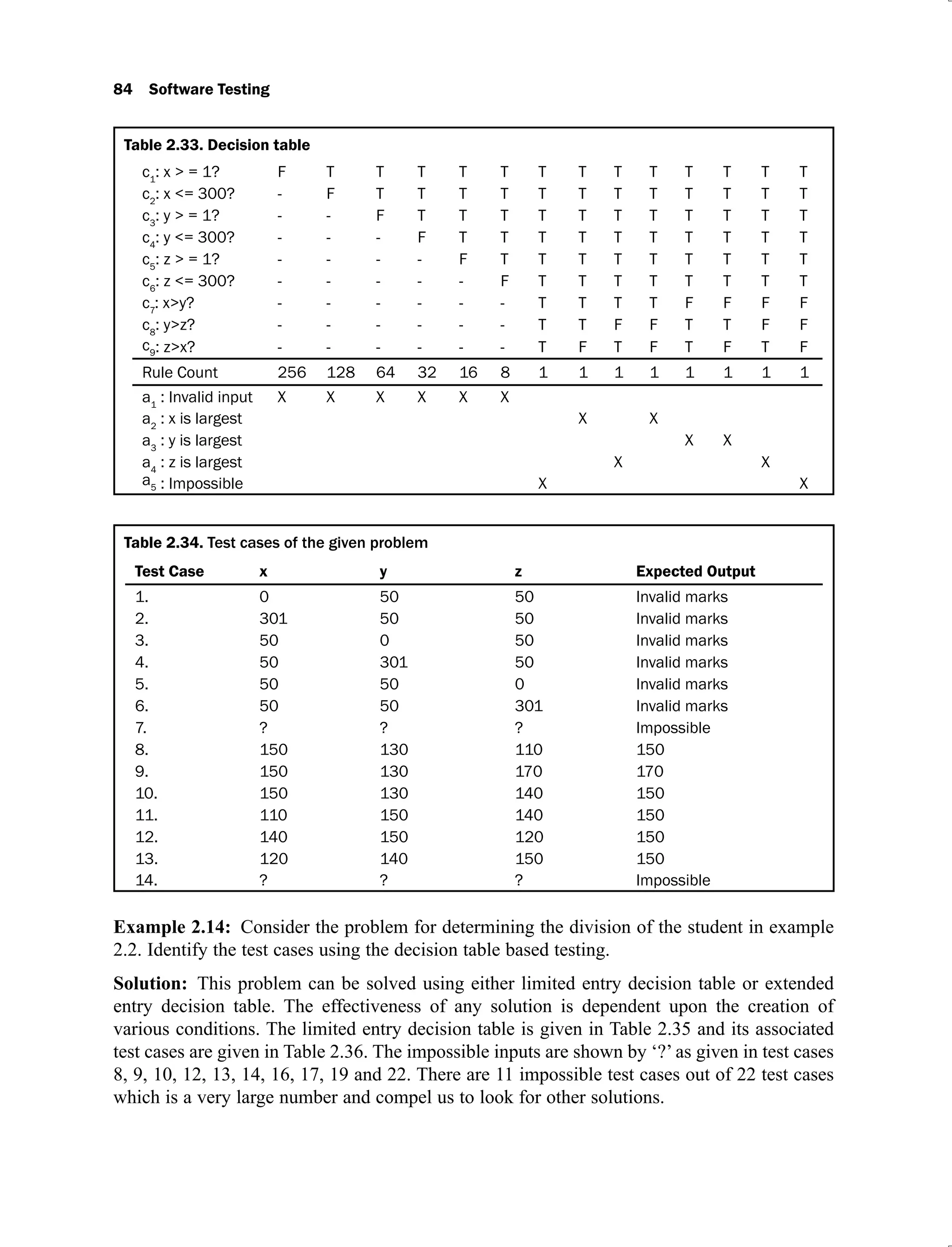 84 Software Testing
Table 2.33. Decision table
c1
: x > = 1? F T T T T T T T T T T T T T
c2
: x <= 300? - F T T T T T T T T T T T T
c3
: y > = 1? - - F T T T T T T T T T T T
c4
: y <= 300? - - - F T T T T T T T T T T
c5
: z > = 1? - - - - F T T T T T T T T T
c6
: z <= 300? - - - - - F T T T T T T T T
c7
: x>y? - - - - - - T T T T F F F F
c8
: y>z? - - - - - - T T F F T T F F
c9: z>x? - - - - - - T F T F T F T F
Rule Count 256 128 64 32 16 8 1 1 1 1 1 1 1 1
a1
: Invalid input X X X X X X
a2
: x is largest X X
a3
: y is largest X X
a4
: z is largest X X
a5 : Impossible X X
Table 2.34.
Test Case x y z Expected Output
1. 0 50 50 Invalid marks
2. 301 50 50 Invalid marks
3. 50 0 50 Invalid marks
4. 50 301 50 Invalid marks
5. 50 50 0 Invalid marks
6. 50 50 301 Invalid marks
7. ? ? ? Impossible
8. 150 130 110 150
9. 150 130 170 170
10. 150 130 140 150
11. 110 150 140 150
12. 140 150 120 150
13. 120 140 150 150
14. ? ? ? Impossible
Example 2.14: Consider the problem for determining the division of the student in example
2.2. Identify the test cases using the decision table based testing.
Solution: This problem can be solved using either limited entry decision table or extended
entry decision table. The effectiveness of any solution is dependent upon the creation of
various conditions. The limited entry decision table is given in Table 2.35 and its associated
test cases are given in Table 2.36. The impossible inputs are shown by ‘?’ as given in test cases
8, 9, 10, 12, 13, 14, 16, 17, 19 and 22. There are 11 impossible test cases out of 22 test cases
which is a very large number and compel us to look for other solutions.
 
