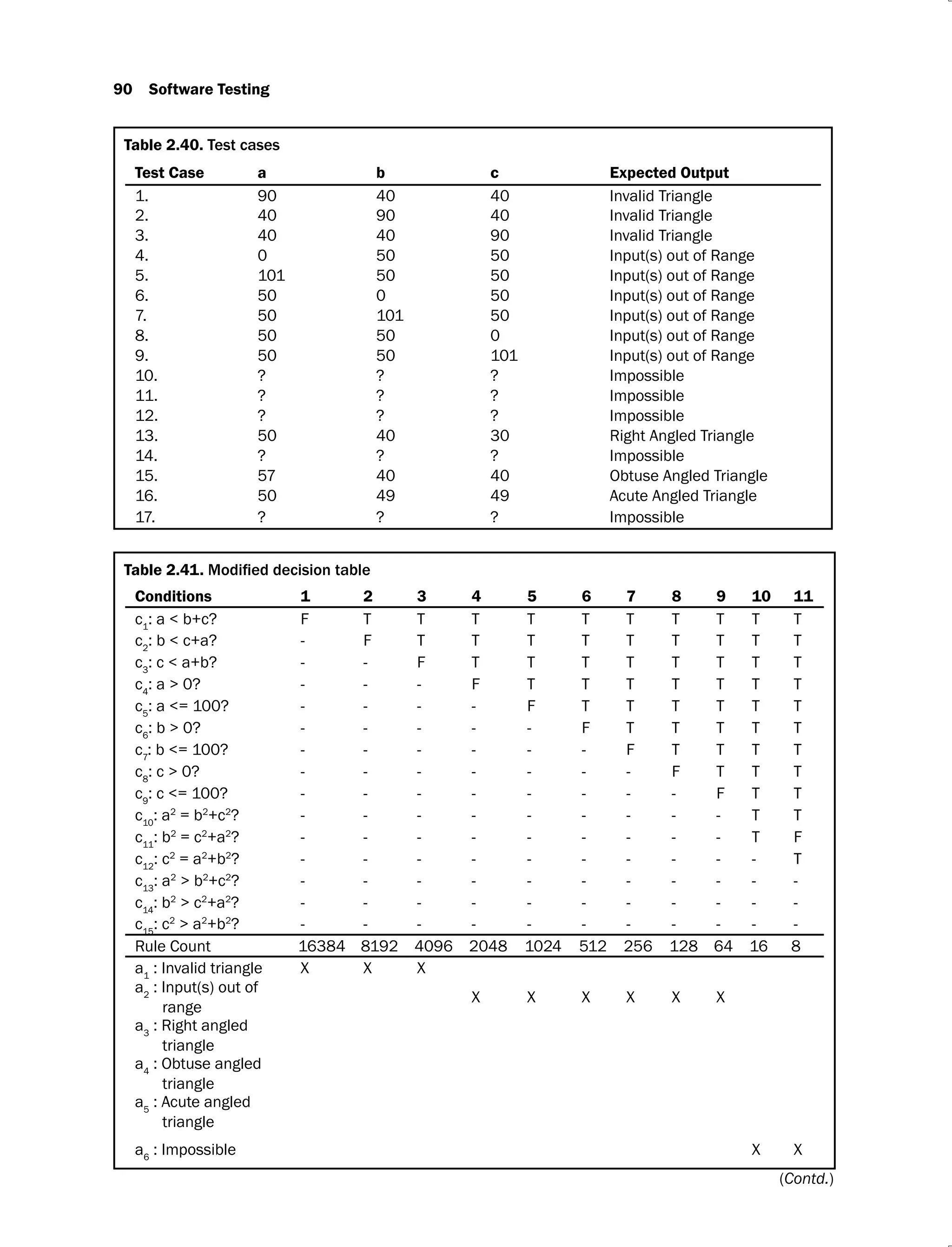 90 Software Testing
Table 2.40. Test cases
Test Case a b c Expected Output
1. 90 40 40 Invalid Triangle
2. 40 90 40 Invalid Triangle
3. 40 40 90 Invalid Triangle
4. 0 50 50 Input(s) out of Range
5. 101 50 50 Input(s) out of Range
6. 50 0 50 Input(s) out of Range
7. 50 101 50 Input(s) out of Range
8. 50 50 0 Input(s) out of Range
9. 50 50 101 Input(s) out of Range
10. ? ? ? Impossible
11. ? ? ? Impossible
12. ? ? ? Impossible
13. 50 40 30 Right Angled Triangle
14. ? ? ? Impossible
15. 57 40 40 Obtuse Angled Triangle
16. 50 49 49 Acute Angled Triangle
17. ? ? ? Impossible
Table 2.41.
Conditions 1 2 3 4 5 6 7 8 9 10 11
c1
: a < b+c? F T T T T T T T T T T
c2
: b < c+a? - F T T T T T T T T T
c3
: c < a+b? - - F T T T T T T T T
c4
: a > 0? - - - F T T T T T T T
c5
: a <= 100? - - - - F T T T T T T
c6
: b > 0? - - - - - F T T T T T
c7
: b <= 100? - - - - - - F T T T T
c8
: c > 0? - - - - - - - F T T T
c9
: c <= 100? - - - - - - - - F T T
c10
: a2
= b2
+c2
? - - - - - - - - - T T
c11
: b2
= c2
+a2
? - - - - - - - - - T F
c12
: c2
= a2
+b2
? - - - - - - - - - - T
c13
: a2
> b2
+c2
? - - - - - - - - - - -
c14
: b2
> c2
+a2
? - - - - - - - - - - -
c15
: c2
> a2
+b2
? - - - - - - - - - - -
Rule Count 16384 8192 4096 2048 1024 512 256 128 64 16 8
a1
: Invalid triangle X X X
a2
: Input(s) out of
range
X X X X X X
a3
: Right angled
triangle
a4
: Obtuse angled
triangle
a5
: Acute angled
triangle
a6
: Impossible X X
(Contd.)
 