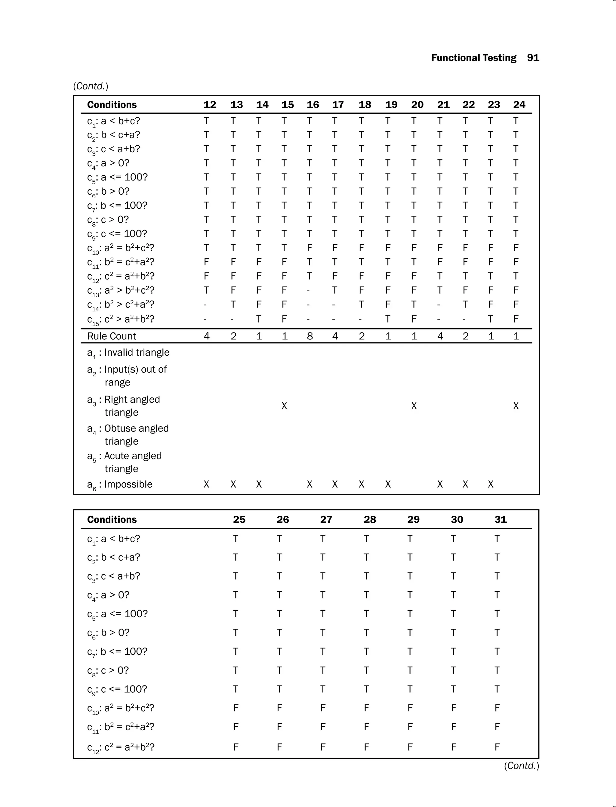 Functional Testing 91
Conditions 12 13 14 15 16 17 18 19 20 21 22 23 24
c1
: a < b+c? T T T T T T T T T T T T T
c2
: b < c+a? T T T T T T T T T T T T T
c3
: c < a+b? T T T T T T T T T T T T T
c4
: a > 0? T T T T T T T T T T T T T
c5
: a <= 100? T T T T T T T T T T T T T
c6
: b > 0? T T T T T T T T T T T T T
c7
: b <= 100? T T T T T T T T T T T T T
c8
: c > 0? T T T T T T T T T T T T T
c9
: c <= 100? T T T T T T T T T T T T T
c10
: a2
= b2
+c2
? T T T T F F F F F F F F F
c11
: b2
= c2
+a2
? F F F F T T T T T F F F F
c12
: c2
= a2
+b2
? F F F F T F F F F T T T T
c13
: a2
> b2
+c2
? T F F F - T F F F T F F F
c14
: b2
> c2
+a2
? - T F F - - T F T - T F F
c15
: c2
> a2
+b2
? - - T F - - - T F - - T F
Rule Count 4 2 1 1 8 4 2 1 1 4 2 1 1
a1
: Invalid triangle
a2
: Input(s) out of
range
a3
: Right angled
triangle
X X X
a4
: Obtuse angled
triangle
a5
: Acute angled
triangle
a6
: Impossible X X X X X X X X X X
Conditions 25 26 27 28 29 30 31
c1
: a < b+c? T T T T T T T
c2
: b < c+a? T T T T T T T
c3
: c < a+b? T T T T T T T
c4
: a > 0? T T T T T T T
c5
: a <= 100? T T T T T T T
c6
: b > 0? T T T T T T T
c7
: b <= 100? T T T T T T T
c8
: c > 0? T T T T T T T
c9
: c <= 100? T T T T T T T
c10
: a2
= b2
+c2
? F F F F F F F
c11
: b2
= c2
+a2
? F F F F F F F
c12
: c2
= a2
+b2
? F F F F F F F
(Contd.)
(Contd.)
 
