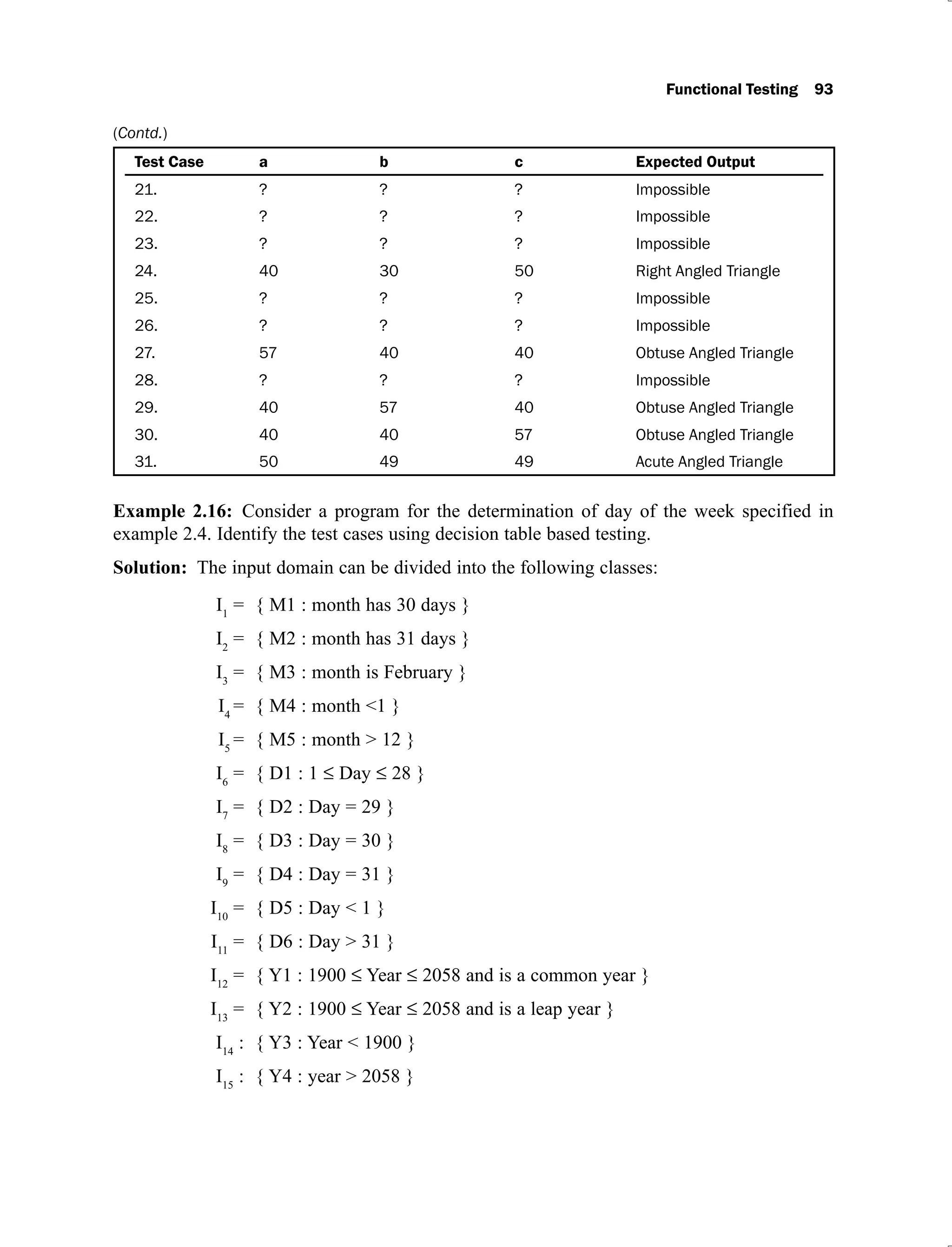 Functional Testing 93
Test Case a b c Expected Output
21. ? ? ? Impossible
22. ? ? ? Impossible
23. ? ? ? Impossible
24. 40 30 50 Right Angled Triangle
25. ? ? ? Impossible
26. ? ? ? Impossible
27. 57 40 40 Obtuse Angled Triangle
28. ? ? ? Impossible
29. 40 57 40 Obtuse Angled Triangle
30. 40 40 57 Obtuse Angled Triangle
31. 50 49 49 Acute Angled Triangle
Example 2.16: Consider a program for the determination of day of the week specified in
example 2.4. Identify the test cases using decision table based testing.
Solution: The input domain can be divided into the following classes:
I1
= { M1 : month has 30 days }
I2
= { M2 : month has 31 days }
I3
= { M3 : month is February }
I4
= { M4 : month <1 }
I5
= { M5 : month > 12 }
I6
= { D1 : 1 Day 28 }
I7
= { D2 : Day = 29 }
I8
= { D3 : Day = 30 }
I9
= { D4 : Day = 31 }
I10
= { D5 : Day < 1 }
I11
= { D6 : Day > 31 }
I12
= { Y1 : 1900 Year 2058 and is a common year }
I13
= { Y2 : 1900 Year 2058 and is a leap year }
I14
: { Y3 : Year < 1900 }
I15
: { Y4 : year > 2058 }
(Contd.)
 