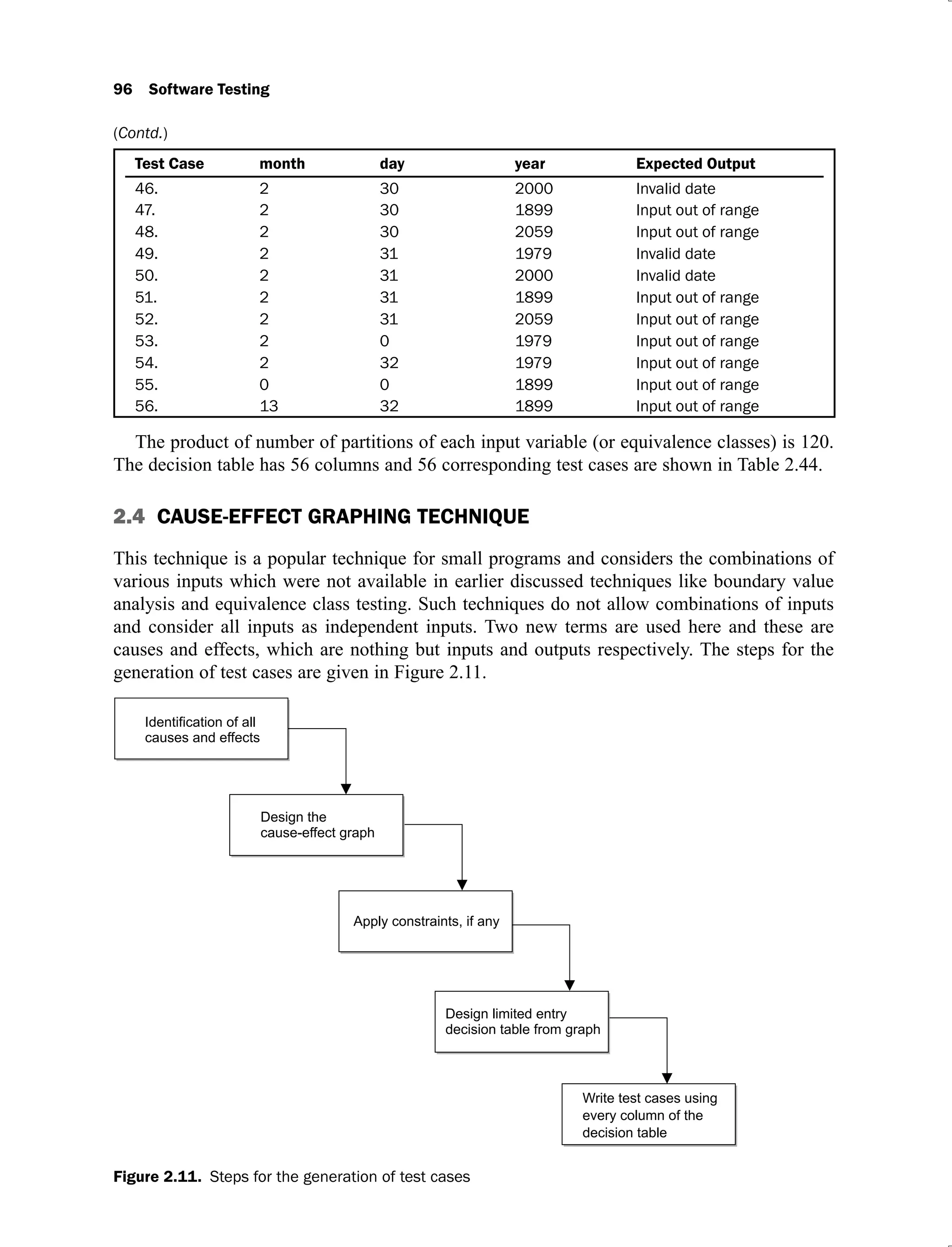 96 Software Testing
Test Case month day year Expected Output
46. 2 30 2000 Invalid date
47. 2 30 1899 Input out of range
48. 2 30 2059 Input out of range
49. 2 31 1979 Invalid date
50. 2 31 2000 Invalid date
51. 2 31 1899 Input out of range
52. 2 31 2059 Input out of range
53. 2 0 1979 Input out of range
54. 2 32 1979 Input out of range
55. 0 0 1899 Input out of range
56. 13 32 1899 Input out of range
The product of number of partitions of each input variable (or equivalence classes) is 120.
The decision table has 56 columns and 56 corresponding test cases are shown in Table 2.44.
2.4 CAUSE-EFFECT GRAPHING TECHNIQUE
This technique is a popular technique for small programs and considers the combinations of
various inputs which were not available in earlier discussed techniques like boundary value
analysis and equivalence class testing. Such techniques do not allow combinations of inputs
and consider all inputs as independent inputs. Two new terms are used here and these are
causes and effects, which are nothing but inputs and outputs respectively. The steps for the
generation of test cases are given in Figure 2.11.
Figure 2.11. Steps for the generation of test cases
(Contd.)
 