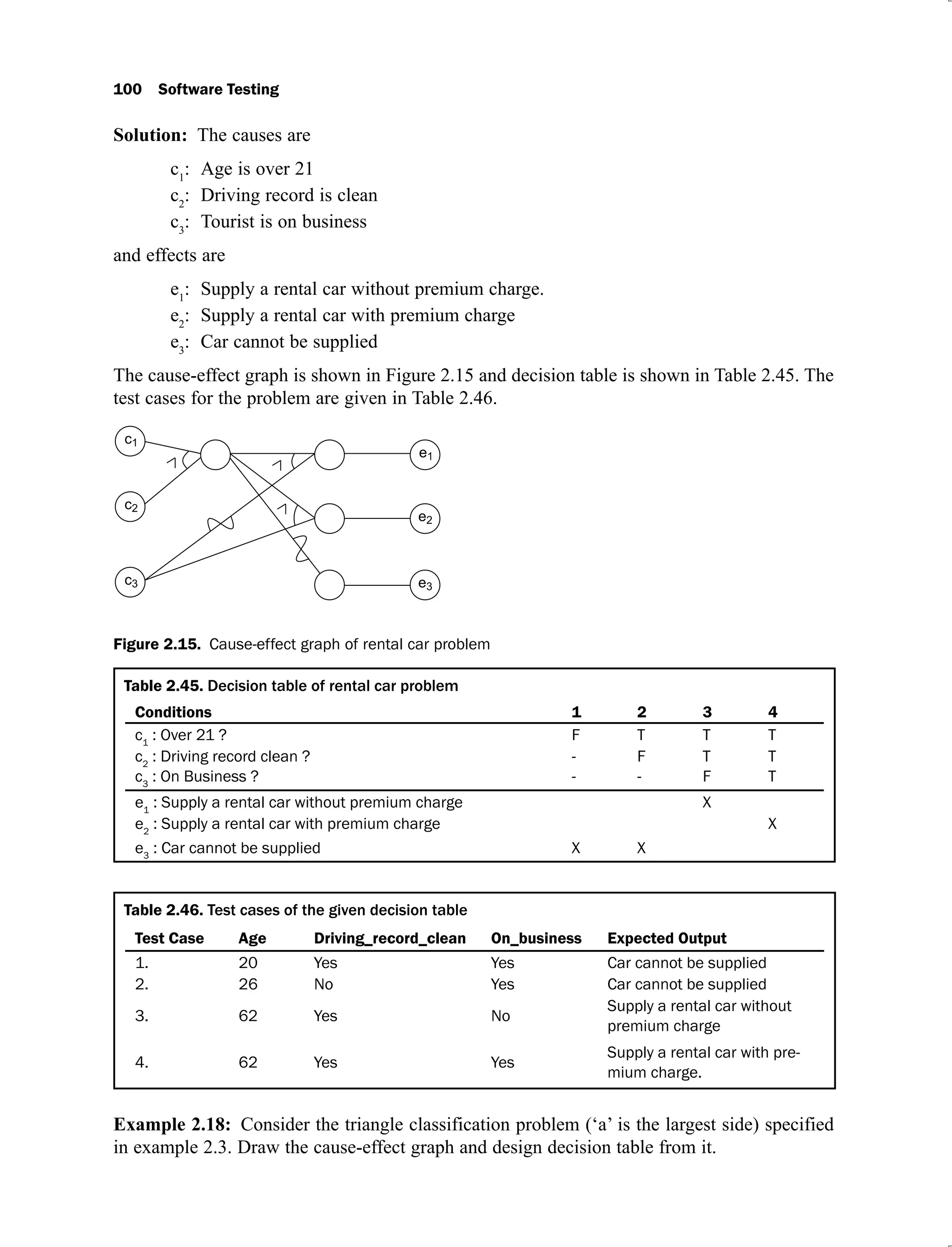 100 Software Testing
Solution: The causes are
c1
: Age is over 21
c2
: Driving record is clean
c3
: Tourist is on business
and effects are
e1
: Supply a rental car without premium charge.
e2
: Supply a rental car with premium charge
e3
: Car cannot be supplied
The cause-effect graph is shown in Figure 2.15 and decision table is shown in Table 2.45. The
test cases for the problem are given in Table 2.46.
Figure 2.15. Cause-effect graph of rental car problem
Table 2.45.
Conditions 1 2 3 4
c1
: Over 21 ? F T T T
c2
: Driving record clean ? - F T T
c3
: On Business ? - - F T
e1
: Supply a rental car without premium charge X
e2
: Supply a rental car with premium charge X
e3
: Car cannot be supplied X X
Table 2.46.
Test Case Age Driving_record_clean On_business Expected Output
1. 20 Yes Yes Car cannot be supplied
2. 26 No Yes Car cannot be supplied
3. 62 Yes No
Supply a rental car without
premium charge
4. 62 Yes Yes
Supply a rental car with pre-
mium charge.
Example 2.18: Consider the triangle classification problem (‘a’ is the largest side) specified
in example 2.3. Draw the cause-effect graph and design decision table from it.
 