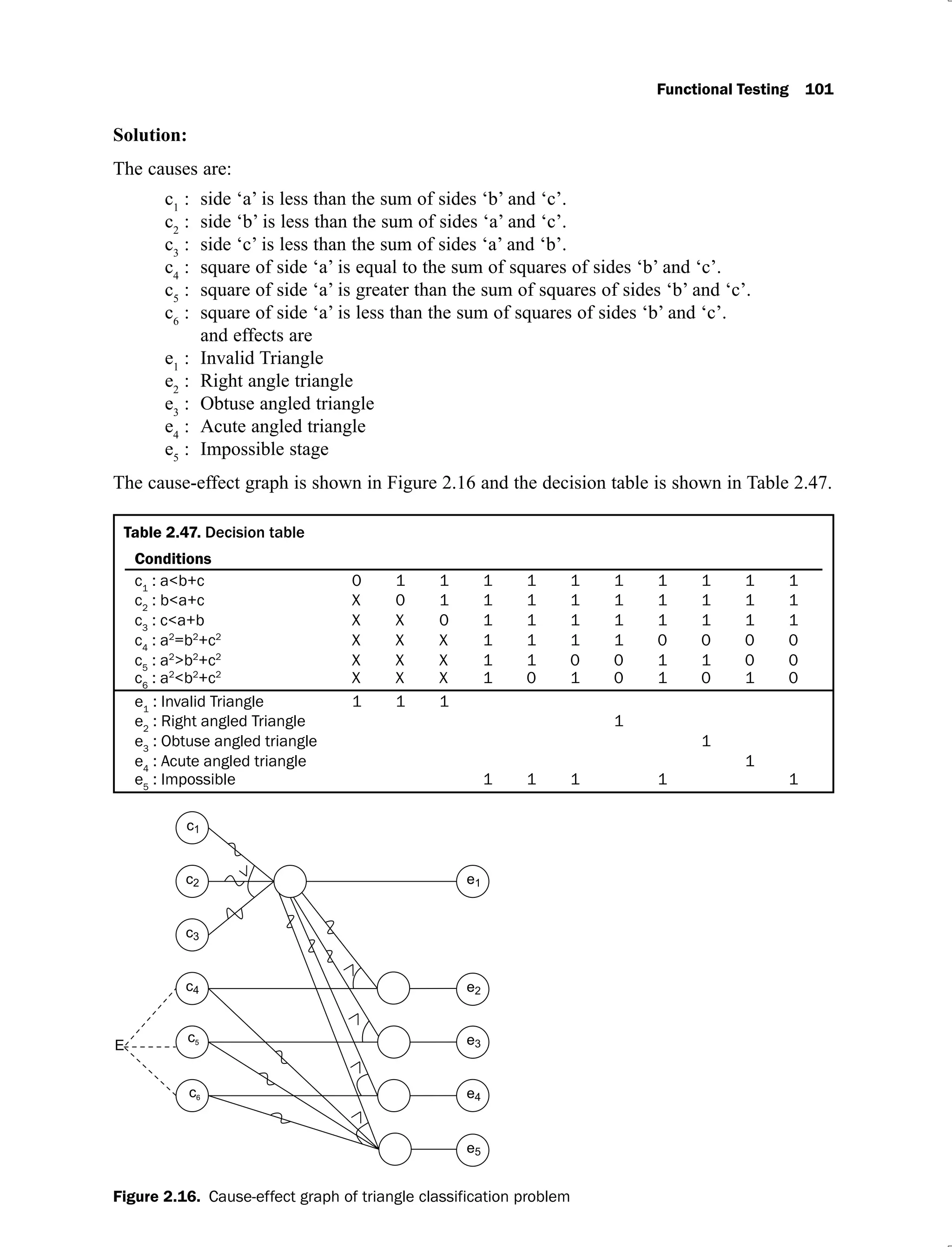 Functional Testing 101
Solution:
The causes are:
c1
: side ‘a’ is less than the sum of sides ‘b’ and ‘c’.
c2
: side ‘b’ is less than the sum of sides ‘a’ and ‘c’.
c3
: side ‘c’ is less than the sum of sides ‘a’ and ‘b’.
c4
: square of side ‘a’ is equal to the sum of squares of sides ‘b’ and ‘c’.
c5
: square of side ‘a’ is greater than the sum of squares of sides ‘b’ and ‘c’.
c6
: square of side ‘a’ is less than the sum of squares of sides ‘b’ and ‘c’.
and effects are
e1
: Invalid Triangle
e2
: Right angle triangle
e3
: Obtuse angled triangle
e4
: Acute angled triangle
e5
: Impossible stage
The cause-effect graph is shown in Figure 2.16 and the decision table is shown in Table 2.47.
Table 2.47.
Conditions
c1
: a<b+c 0 1 1 1 1 1 1 1 1 1 1
c2
: b<a+c X 0 1 1 1 1 1 1 1 1 1
c3
: c<a+b X X 0 1 1 1 1 1 1 1 1
c4
: a2
=b2
+c2
X X X 1 1 1 1 0 0 0 0
c5
: a2
>b2
+c2
X X X 1 1 0 0 1 1 0 0
c6
: a2
<b2
+c2
X X X 1 0 1 0 1 0 1 0
e1
: Invalid Triangle 1 1 1
e2
: Right angled Triangle 1
e3
: Obtuse angled triangle 1
e4
: Acute angled triangle 1
e5
: Impossible 1 1 1 1 1
Figure 2.16. Cause-effect graph of triangle classification problem
 