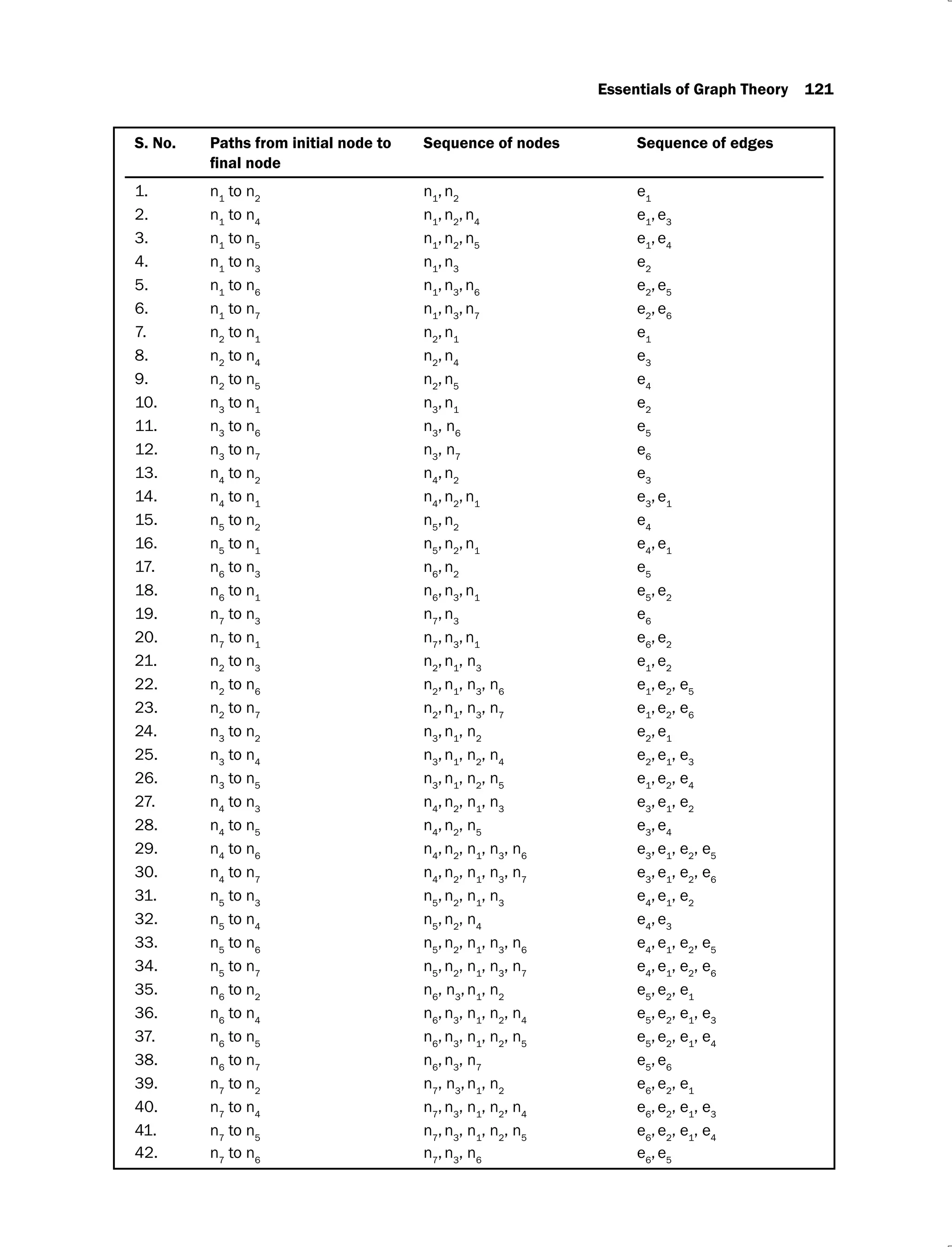 Essentials of Graph Theory 121
S. No. Paths from initial node to Sequence of nodes Sequence of edges
1. n1
to n2
n1
,n2
e1
2. n1
to n4
n1
,n2
,n4
e1
,e3
3. n1
to n5
n1
,n2
,n5
e1
,e4
4. n1
to n3
n1
,n3
e2
5. n1
to n6
n1
,n3
,n6
e2
,e5
6. n1
to n7
n1
,n3
,n7
e2
,e6
7. n2
to n1
n2
,n1
e1
8. n2
to n4
n2
,n4
e3
9. n2
to n5
n2
,n5
e4
10. n3
to n1
n3
,n1
e2
11. n3
to n6
n3
, n6
e5
12. n3
to n7
n3
, n7
e6
13. n4
to n2
n4
,n2
e3
14. n4
to n1
n4
,n2
,n1
e3
,e1
15. n5
to n2
n5
,n2
e4
16. n5
to n1
n5
,n2
,n1
e4
,e1
17. n6
to n3
n6
,n2
e5
18. n6
to n1
n6
,n3
,n1
e5
,e2
19. n7
to n3
n7
,n3
e6
20. n7
to n1
n7
,n3
,n1
e6
,e2
21. n2
to n3
n2
,n1
, n3
e1
,e2
22. n2
to n6
n2
,n1
, n3
, n6
e1
,e2
, e5
23. n2
to n7
n2
,n1
, n3
, n7
e1
,e2
, e6
24. n3
to n2
n3
,n1
, n2
e2
,e1
25. n3
to n4
n3
,n1
, n2
, n4
e2
,e1
, e3
26. n3
to n5
n3
,n1
, n2
, n5
e1
,e2
, e4
27. n4
to n3
n4
,n2
, n1
, n3
e3
,e1
, e2
28. n4
to n5
n4
,n2
, n5
e3
,e4
29. n4
to n6
n4
,n2
, n1
, n3
, n6
e3
,e1
, e2
, e5
30. n4
to n7
n4
,n2
, n1
, n3
, n7
e3
,e1
, e2
, e6
31. n5
to n3
n5
,n2
, n1
, n3
e4
,e1
, e2
32. n5
to n4
n5
,n2
, n4
e4
,e3
33. n5
to n6
n5
,n2
, n1
, n3
, n6
e4
,e1
, e2
, e5
34. n5
to n7
n5
,n2
, n1
, n3
, n7
e4
,e1
, e2
, e6
35. n6
to n2
n6
, n3
,n1
, n2
e5
,e2
, e1
36. n6
to n4
n6
,n3
, n1
, n2
, n4
e5
,e2
, e1
, e3
37. n6
to n5
n6
,n3
, n1
, n2
, n5
e5
,e2
, e1
, e4
38. n6
to n7
n6
,n3
, n7
e5
,e6
39. n7
to n2
n7
, n3
,n1
, n2
e6
,e2
, e1
40. n7
to n4
n7
,n3
, n1
, n2
, n4
e6
,e2
, e1
, e3
41. n7
to n5
n7
,n3
, n1
, n2
, n5
e6
,e2
, e1
, e4
42. n7
to n6
n7
,n3
, n6
e6
,e5
 