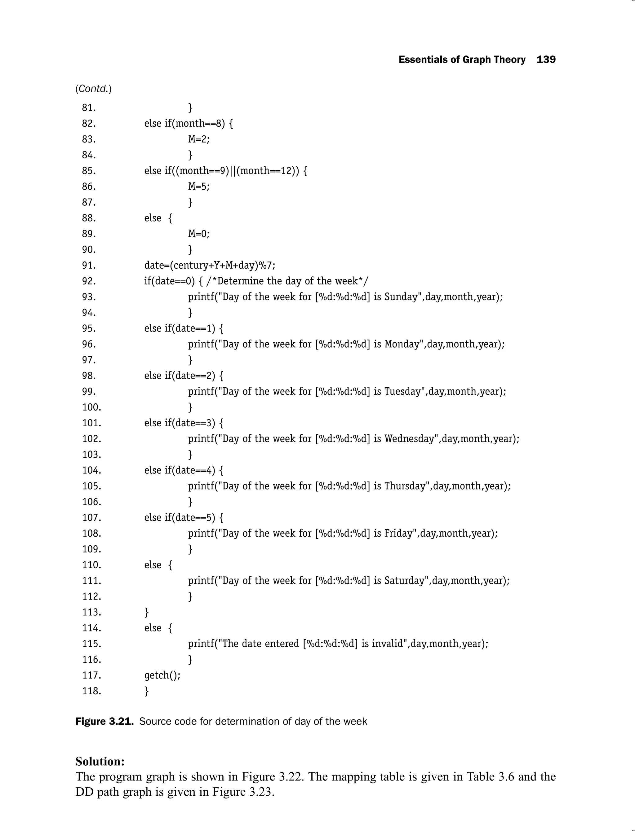 Essentials of Graph Theory 139
81. }
82. else if(month==8) {
83. M=2;
84. }
85. else if((month==9)||(month==12)) {
86. M=5;
87. }
88. else {
89. M=0;
90. }
91. date=(century+Y+M+day)%7;
92. if(date==0) { /*Determine the day of the week*/
93. printf("Day of the week for [%d:%d:%d] is Sunday",day,month,year);
94. }
95. else if(date==1) {
96. printf("Day of the week for [%d:%d:%d] is Monday",day,month,year);
97. }
98. else if(date==2) {
99. printf("Day of the week for [%d:%d:%d] is Tuesday",day,month,year);
100. }
101. else if(date==3) {
102. printf("Day of the week for [%d:%d:%d] is Wednesday",day,month,year);
103. }
104. else if(date==4) {
105. printf("Day of the week for [%d:%d:%d] is Thursday",day,month,year);
106. }
107. else if(date==5) {
108. printf("Day of the week for [%d:%d:%d] is Friday",day,month,year);
109. }
110. else {
111. printf("Day of the week for [%d:%d:%d] is Saturday",day,month,year);
112. }
113. }
114. else {
115. printf("The date entered [%d:%d:%d] is invalid",day,month,year);
116. }
117. getch();
118. }
Figure 3.21. Source code for determination of day of the week
Solution:
The program graph is shown in Figure 3.22. The mapping table is given in Table 3.6 and the
DD path graph is given in Figure 3.23.
(Contd.)
 
