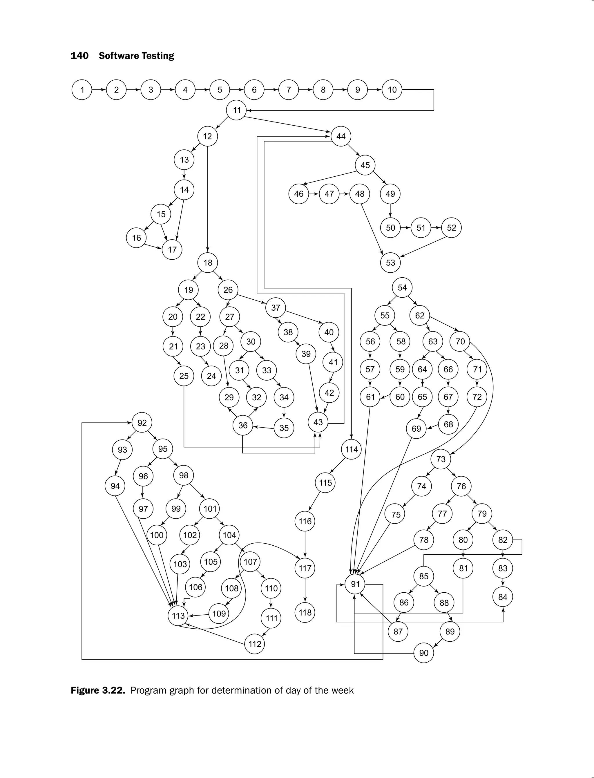 140 Software Testing
Figure 3.22. Program graph for determination of day of the week
 