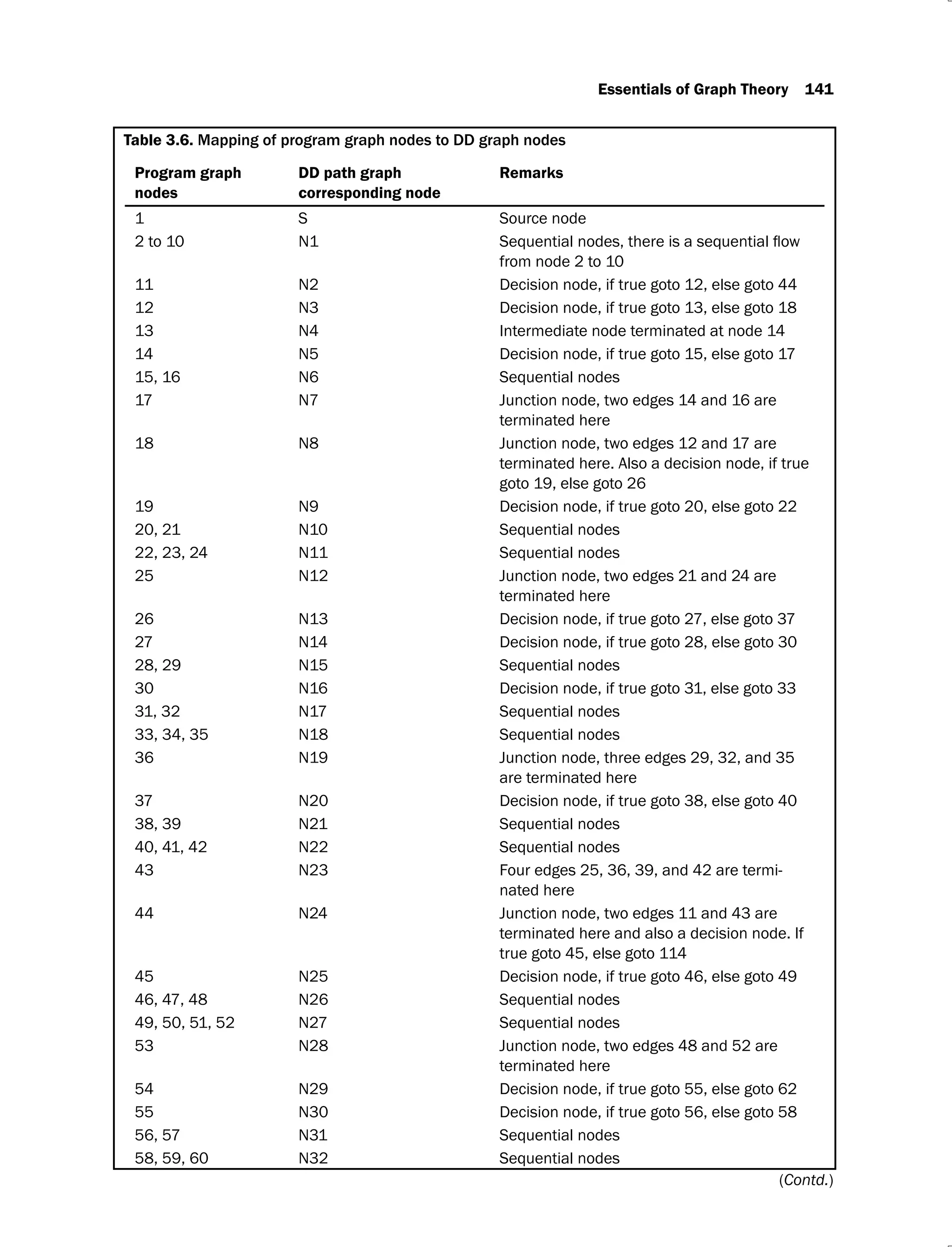 Essentials of Graph Theory 141
Table 3.6. Mapping of program graph nodes to DD graph nodes
Program graph
nodes
DD path graph
corresponding node
Remarks
1 S Source node
2 to 10 N1
from node 2 to 10
11 N2 Decision node, if true goto 12, else goto 44
12 N3 Decision node, if true goto 13, else goto 18
13 N4 Intermediate node terminated at node 14
14 N5 Decision node, if true goto 15, else goto 17
15, 16 N6 Sequential nodes
17 N7 Junction node, two edges 14 and 16 are
terminated here
18 N8 Junction node, two edges 12 and 17 are
terminated here. Also a decision node, if true
goto 19, else goto 26
19 N9 Decision node, if true goto 20, else goto 22
20, 21 N10 Sequential nodes
22, 23, 24 N11 Sequential nodes
25 N12 Junction node, two edges 21 and 24 are
terminated here
26 N13 Decision node, if true goto 27, else goto 37
27 N14 Decision node, if true goto 28, else goto 30
28, 29 N15 Sequential nodes
30 N16 Decision node, if true goto 31, else goto 33
31, 32 N17 Sequential nodes
33, 34, 35 N18 Sequential nodes
36 N19 Junction node, three edges 29, 32, and 35
are terminated here
37 N20 Decision node, if true goto 38, else goto 40
38, 39 N21 Sequential nodes
40, 41, 42 N22 Sequential nodes
43 N23 Four edges 25, 36, 39, and 42 are termi-
nated here
44 N24 Junction node, two edges 11 and 43 are
terminated here and also a decision node. If
true goto 45, else goto 114
45 N25 Decision node, if true goto 46, else goto 49
46, 47, 48 N26 Sequential nodes
49, 50, 51, 52 N27 Sequential nodes
53 N28 Junction node, two edges 48 and 52 are
terminated here
54 N29 Decision node, if true goto 55, else goto 62
55 N30 Decision node, if true goto 56, else goto 58
56, 57 N31 Sequential nodes
58, 59, 60 N32 Sequential nodes
(Contd.)
 