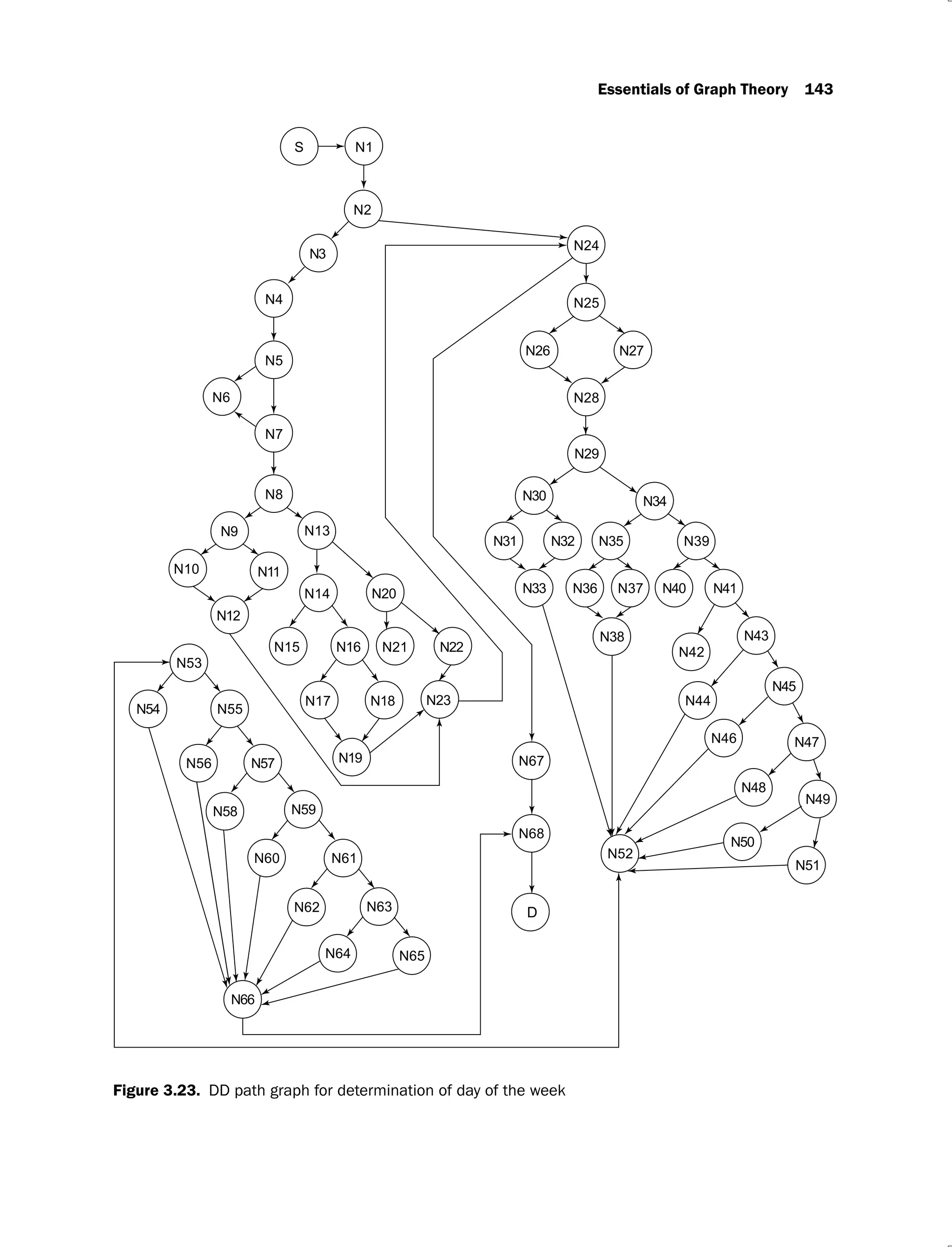 Essentials of Graph Theory 143
Figure 3.23. DD path graph for determination of day of the week
 