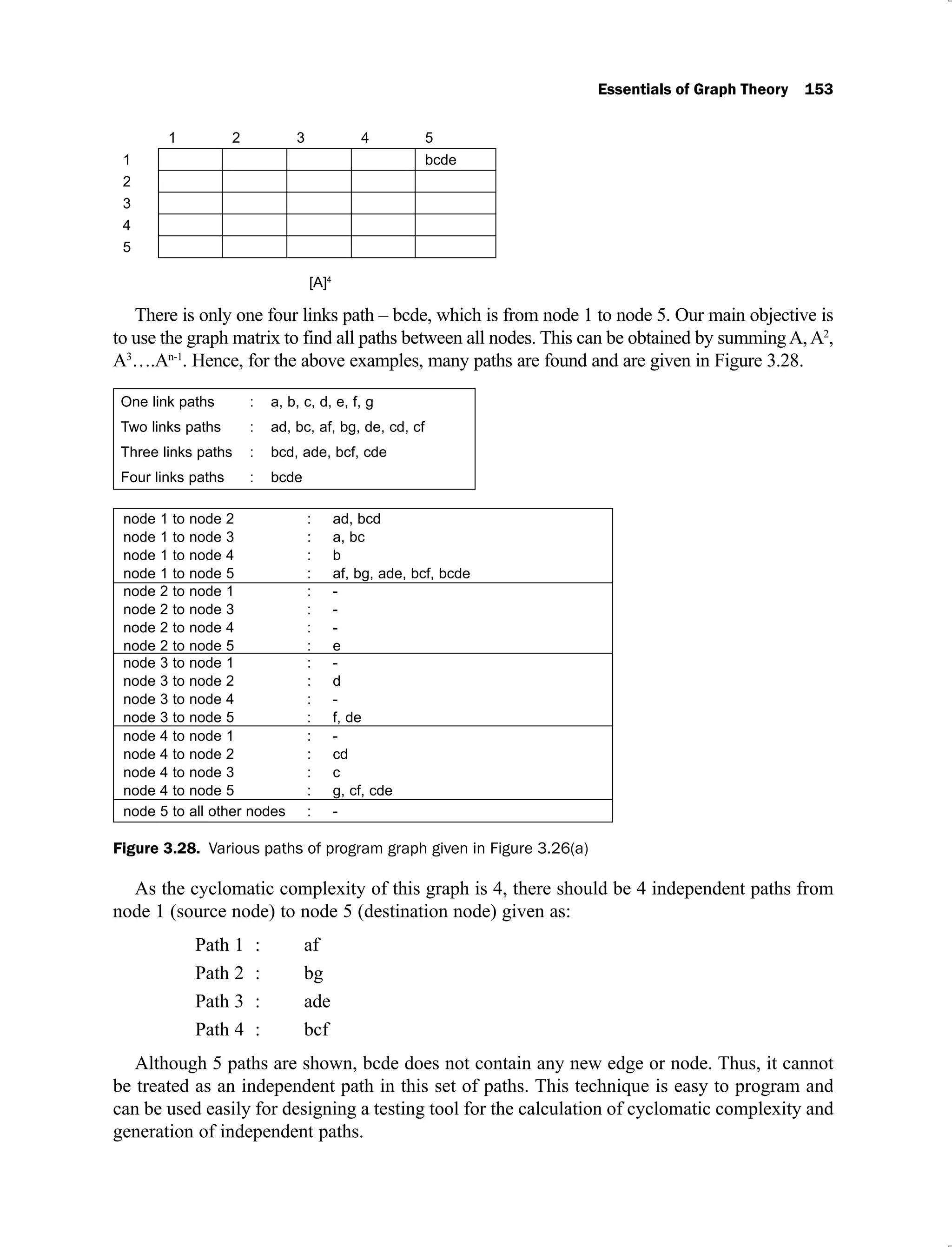 Essentials of Graph Theory 153
1 2 3 4 5
1 bcde
2
3
4
5
[A]4
There is only one four links path – bcde, which is from node 1 to node 5. Our main objective is
to use the graph matrix to find all paths between all nodes. This can be obtained by summing A, A2
,
A3
….An-1
. Hence, for the above examples, many paths are found and are given in Figure 3.28.
One link paths : a, b, c, d, e, f, g
Two links paths : ad, bc, af, bg, de, cd, cf
Three links paths : bcd, ade, bcf, cde
Four links paths : bcde
node 1 to node 2
node 1 to node 3
node 1 to node 4
node 1 to node 5
:
:
:
:
ad, bcd
a, bc
b
af, bg, ade, bcf, bcde
node 2 to node 1
node 2 to node 3
node 2 to node 4
node 2 to node 5
:
:
:
:
-
-
-
e
node 3 to node 1
node 3 to node 2
node 3 to node 4
node 3 to node 5
:
:
:
:
-
d
-
f, de
node 4 to node 1
node 4 to node 2
node 4 to node 3
node 4 to node 5
:
:
:
:
-
cd
c
g, cf, cde
node 5 to all other nodes : -
Figure 3.28. Various paths of program graph given in Figure 3.26(a)
As the cyclomatic complexity of this graph is 4, there should be 4 independent paths from
node 1 (source node) to node 5 (destination node) given as:
Path 1 : af
Path 2 : bg
Path 3 : ade
Path 4 : bcf
Although 5 paths are shown, bcde does not contain any new edge or node. Thus, it cannot
be treated as an independent path in this set of paths. This technique is easy to program and
can be used easily for designing a testing tool for the calculation of cyclomatic complexity and
generation of independent paths.
 