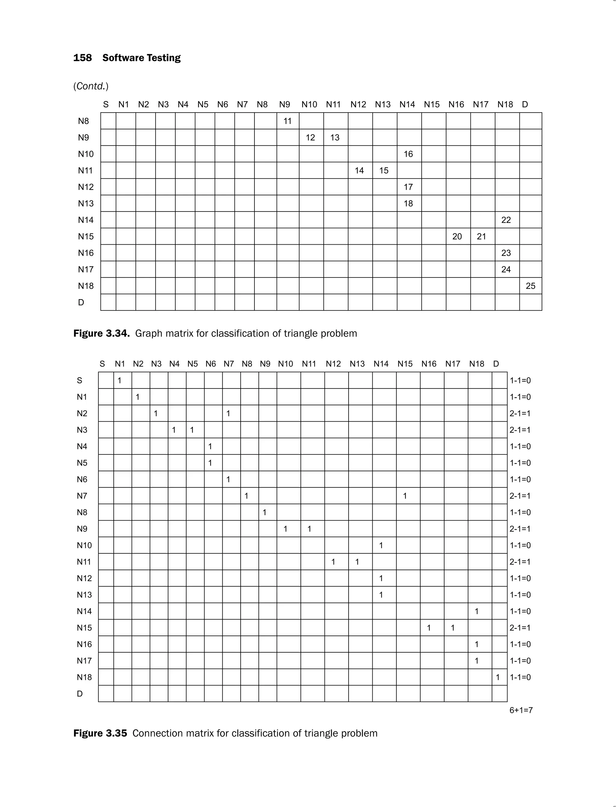 158 Software Testing
S N1 N2 N3 N4 N5 N6 N7 N8 N9 N10 N11 N12 N13 N14 N15 N16 N17 N18 D
N8 11
N9 12 13
N10 16
N11 14 15
N12 17
N13 18
N14 22
N15 20 21
N16 23
N17 24
N18 25
D
Figure 3.34. Graph matrix for classification of triangle problem
S N1 N2 N3 N4 N5 N6 N7 N8 N9 N10 N11 N12 N13 N14 N15 N16 N17 N18 D
S 1 1-1=0
N1 1 1-1=0
N2 1 1 2-1=1
N3 1 1 2-1=1
N4 1 1-1=0
N5 1 1-1=0
N6 1 1-1=0
N7 1 1 2-1=1
N8 1 1-1=0
N9 1 1 2-1=1
N10 1 1-1=0
N11 1 1 2-1=1
N12 1 1-1=0
N13 1 1-1=0
N14 1 1-1=0
N15 1 1 2-1=1
N16 1 1-1=0
N17 1 1-1=0
N18 1 1-1=0
D
6+1=7
Figure 3.35 Connection matrix for classification of triangle problem
(Contd.)
 