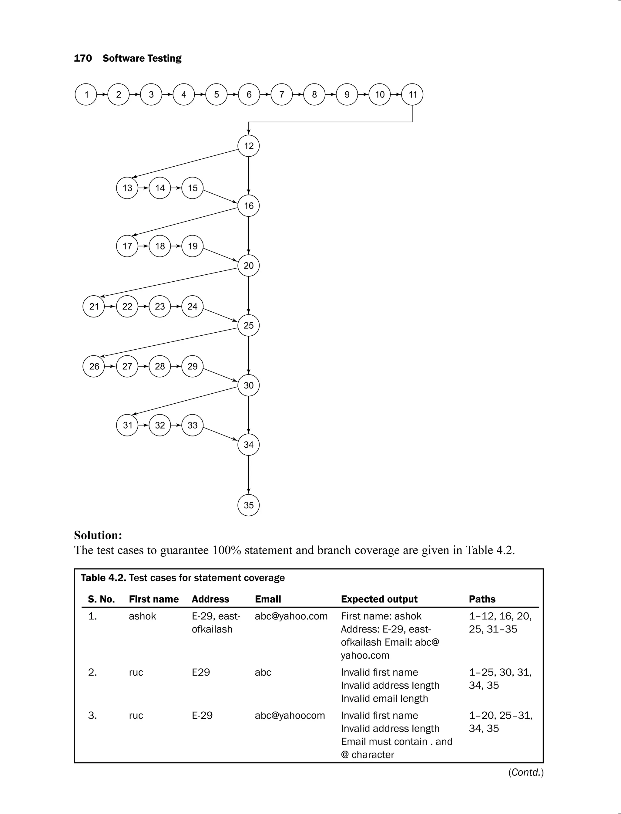 170 Software Testing
Solution:
The test cases to guarantee 100% statement and branch coverage are given in Table 4.2.
Table 4.2. Test cases for statement coverage
S. No. First name Address Email Expected output Paths
1. ashok E-29, east-
ofkailash
abc@yahoo.com First name: ashok
Address: E-29, east-
ofkailash Email: abc@
yahoo.com
1–12, 16, 20,
25, 31–35
2. ruc E29 abc
Invalid address length
Invalid email length
1–25, 30, 31,
34, 35
3. ruc E-29 abc@yahoocom
Invalid address length
Email must contain . and
@ character
1–20, 25–31,
34, 35
(Contd.)
 