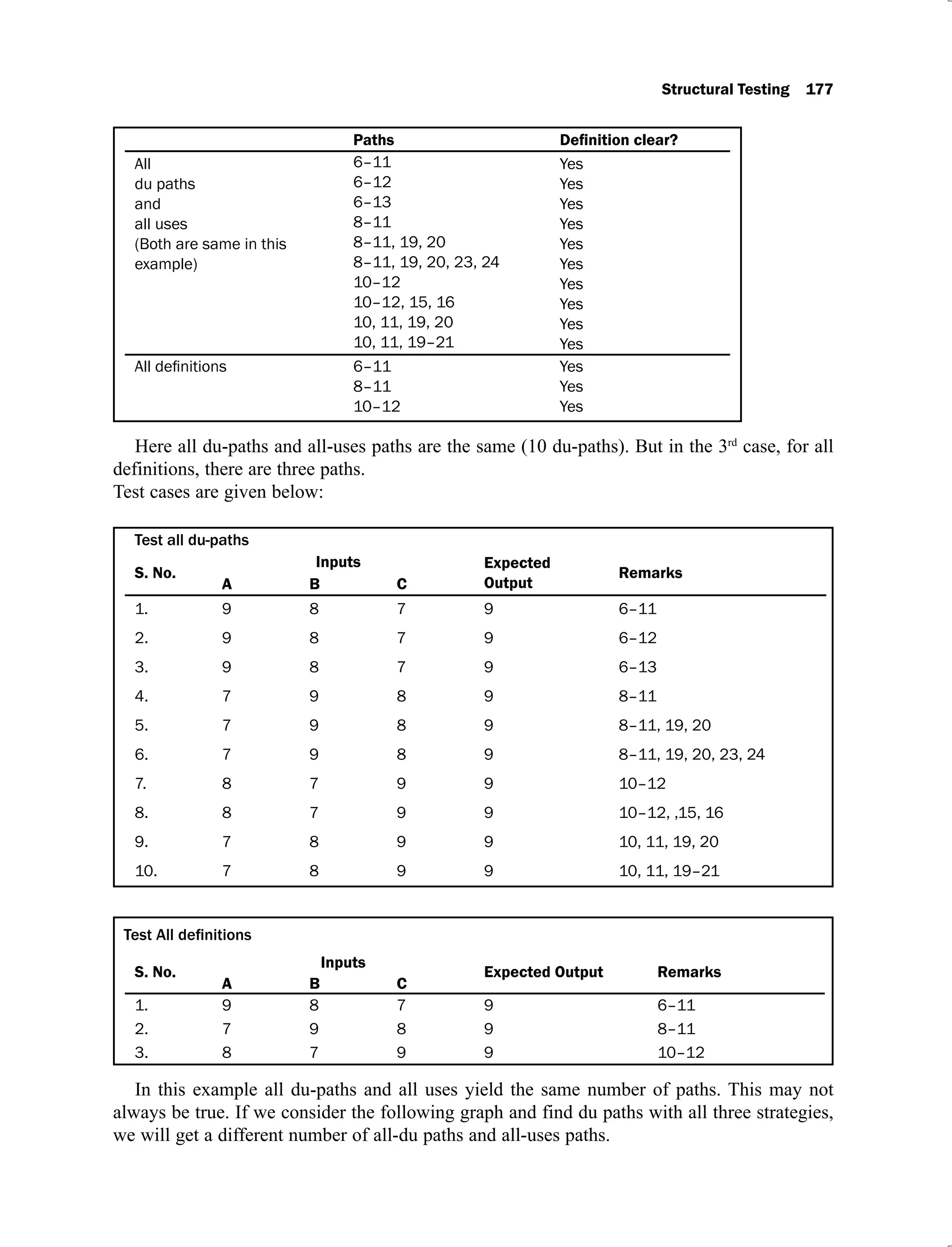 Structural Testing 177
Paths
All
du paths
and
all uses
(Both are same in this
example)
6–11
6–12
6–13
8–11
8–11, 19, 20
8–11, 19, 20, 23, 24
10–12
10–12, 15, 16
10, 11, 19, 20
10, 11, 19–21
Yes
Yes
Yes
Yes
Yes
Yes
Yes
Yes
Yes
Yes
6–11
8–11
10–12
Yes
Yes
Yes
Here all du-paths and all-uses paths are the same (10 du-paths). But in the 3rd
case, for all
definitions, there are three paths.
Test cases are given below:
Test all du-paths
S. No.
Inputs Expected
Output
Remarks
A B C
1. 9 8 7 9 6–11
2. 9 8 7 9 6–12
3. 9 8 7 9 6–13
4. 7 9 8 9 8–11
5. 7 9 8 9 8–11, 19, 20
6. 7 9 8 9 8–11, 19, 20, 23, 24
7. 8 7 9 9 10–12
8. 8 7 9 9 10–12, ,15, 16
9. 7 8 9 9 10, 11, 19, 20
10. 7 8 9 9 10, 11, 19–21
Test All
S. No.
Inputs
Expected Output Remarks
A B C
1. 9 8 7 9 6–11
2. 7 9 8 9 8–11
3. 8 7 9 9 10–12
In this example all du-paths and all uses yield the same number of paths. This may not
always be true. If we consider the following graph and find du paths with all three strategies,
we will get a different number of all-du paths and all-uses paths.
 