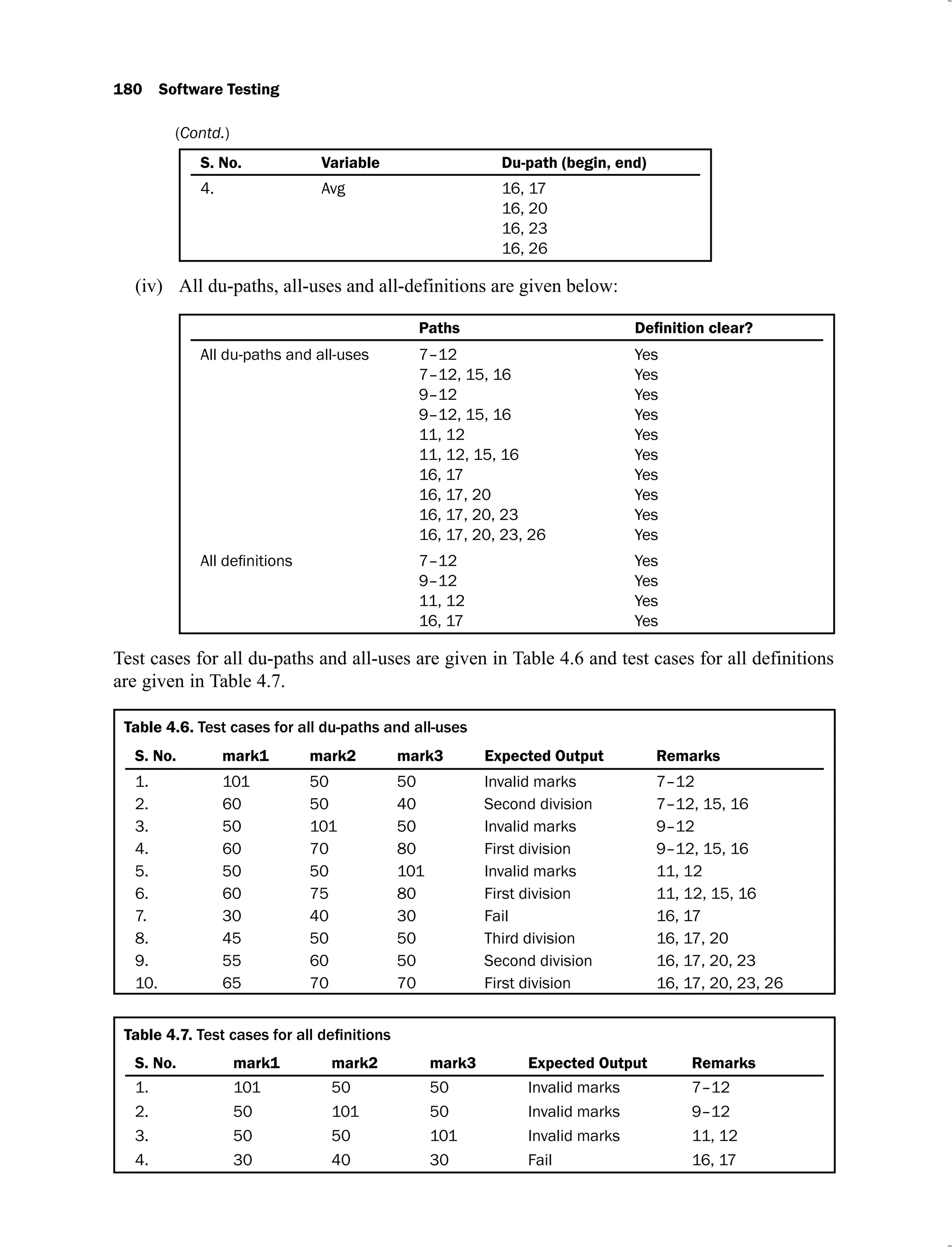 180 Software Testing
S. No. Variable Du-path (begin, end)
4. Avg 16, 17
16, 20
16, 23
16, 26
All du-paths, all-uses and all-definitions are given below:
(iv)
Paths
All du-paths and all-uses 7–12
7–12, 15, 16
9–12
9–12, 15, 16
11, 12
11, 12, 15, 16
16, 17
16, 17, 20
16, 17, 20, 23
16, 17, 20, 23, 26
Yes
Yes
Yes
Yes
Yes
Yes
Yes
Yes
Yes
Yes
7–12
9–12
11, 12
16, 17
Yes
Yes
Yes
Yes
Test cases for all du-paths and all-uses are given in Table 4.6 and test cases for all definitions
are given in Table 4.7.
Table 4.6. Test cases for all du-paths and all-uses
S. No. mark1 mark2 mark3 Expected Output Remarks
1. 101 50 50 Invalid marks 7–12
2. 60 50 40 Second division 7–12, 15, 16
3. 50 101 50 Invalid marks 9–12
4. 60 70 80 First division 9–12, 15, 16
5. 50 50 101 Invalid marks 11, 12
6. 60 75 80 First division 11, 12, 15, 16
7. 30 40 30 Fail 16, 17
8. 45 50 50 Third division 16, 17, 20
9. 55 60 50 Second division 16, 17, 20, 23
10. 65 70 70 First division 16, 17, 20, 23, 26
Table 4.7.
S. No. mark1 mark2 mark3 Expected Output Remarks
1. 101 50 50 Invalid marks 7–12
2. 50 101 50 Invalid marks 9–12
3. 50 50 101 Invalid marks 11, 12
4. 30 40 30 Fail 16, 17
(Contd.)
 
