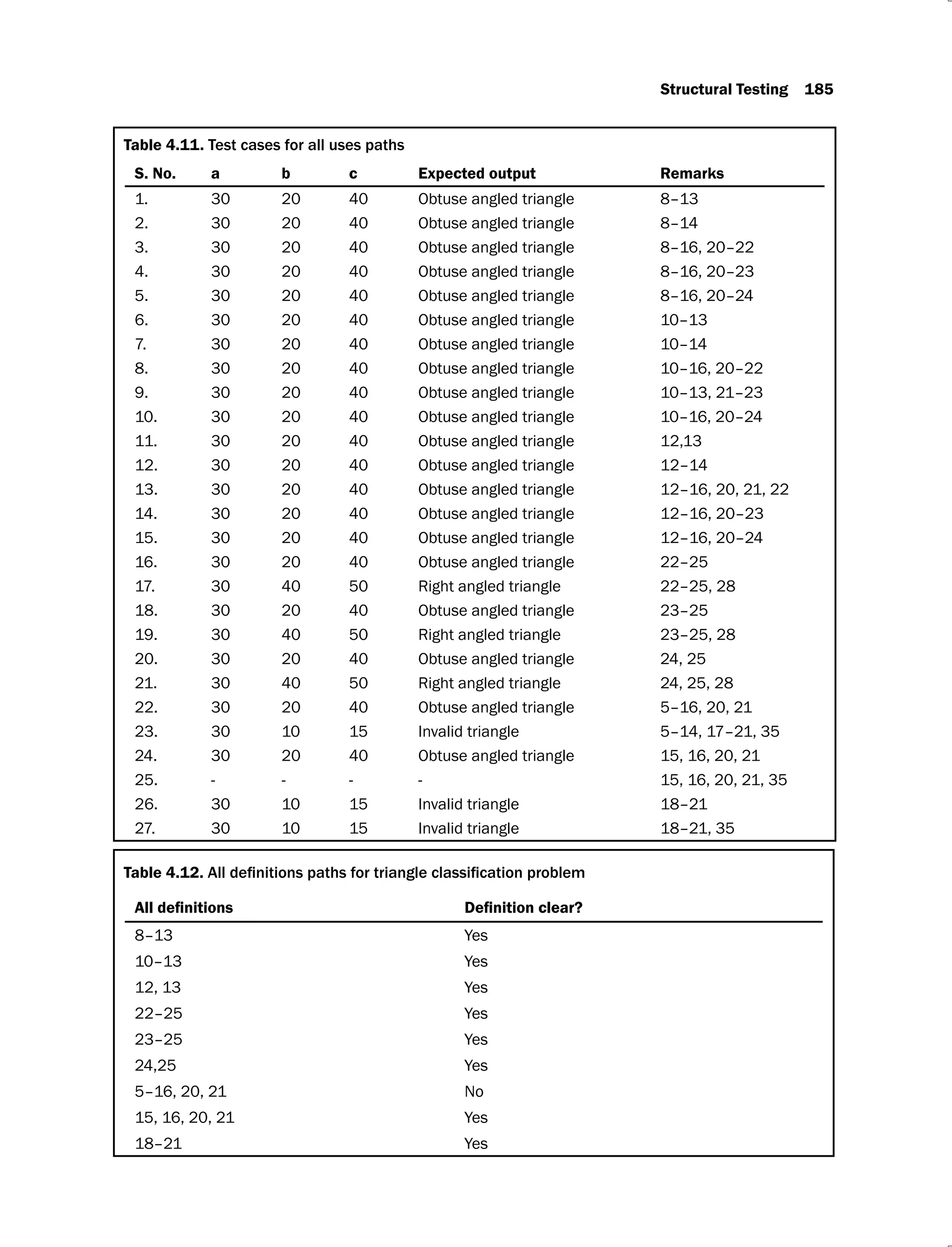 Structural Testing 185
Table 4.11. Test cases for all uses paths
S. No. a b c Expected output Remarks
1. 30 20 40 Obtuse angled triangle 8–13
2. 30 20 40 Obtuse angled triangle 8–14
3. 30 20 40 Obtuse angled triangle 8–16, 20–22
4. 30 20 40 Obtuse angled triangle 8–16, 20–23
5. 30 20 40 Obtuse angled triangle 8–16, 20–24
6. 30 20 40 Obtuse angled triangle 10–13
7. 30 20 40 Obtuse angled triangle 10–14
8. 30 20 40 Obtuse angled triangle 10–16, 20–22
9. 30 20 40 Obtuse angled triangle 10–13, 21–23
10. 30 20 40 Obtuse angled triangle 10–16, 20–24
11. 30 20 40 Obtuse angled triangle 12,13
12. 30 20 40 Obtuse angled triangle 12–14
13. 30 20 40 Obtuse angled triangle 12–16, 20, 21, 22
14. 30 20 40 Obtuse angled triangle 12–16, 20–23
15. 30 20 40 Obtuse angled triangle 12–16, 20–24
16. 30 20 40 Obtuse angled triangle 22–25
17. 30 40 50 Right angled triangle 22–25, 28
18. 30 20 40 Obtuse angled triangle 23–25
19. 30 40 50 Right angled triangle 23–25, 28
20. 30 20 40 Obtuse angled triangle 24, 25
21. 30 40 50 Right angled triangle 24, 25, 28
22. 30 20 40 Obtuse angled triangle 5–16, 20, 21
23. 30 10 15 Invalid triangle 5–14, 17–21, 35
24. 30 20 40 Obtuse angled triangle 15, 16, 20, 21
25. - - - - 15, 16, 20, 21, 35
26. 30 10 15 Invalid triangle 18–21
27. 30 10 15 Invalid triangle 18–21, 35
Table 4.12.
8–13 Yes
10–13 Yes
12, 13 Yes
22–25 Yes
23–25 Yes
24,25 Yes
5–16, 20, 21 No
15, 16, 20, 21 Yes
18–21 Yes
 