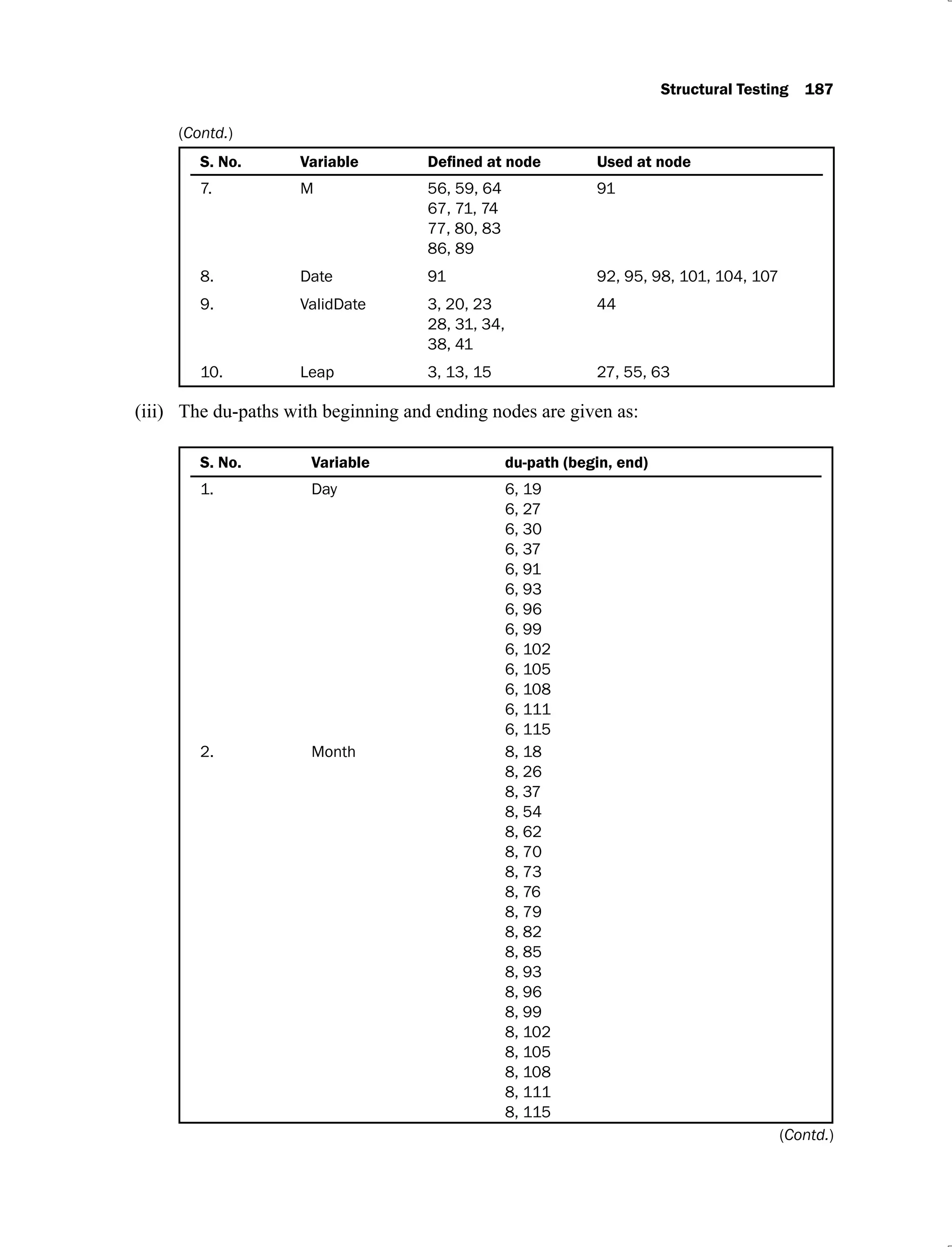 Structural Testing 187
S. No. Variable Used at node
7. M 56, 59, 64
67, 71, 74
77, 80, 83
86, 89
91
8. Date 91 92, 95, 98, 101, 104, 107
9. ValidDate 3, 20, 23
28, 31, 34,
38, 41
44
10. Leap 3, 13, 15 27, 55, 63
The du-paths with beginning and ending nodes are given as:
(iii)
S. No. Variable du-path (begin, end)
1. Day 6, 19
6, 27
6, 30
6, 37
6, 91
6, 93
6, 96
6, 99
6, 102
6, 105
6, 108
6, 111
6, 115
2. Month 8, 18
8, 26
8, 37
8, 54
8, 62
8, 70
8, 73
8, 76
8, 79
8, 82
8, 85
8, 93
8, 96
8, 99
8, 102
8, 105
8, 108
8, 111
8, 115
(Contd.)
(Contd.)
 
