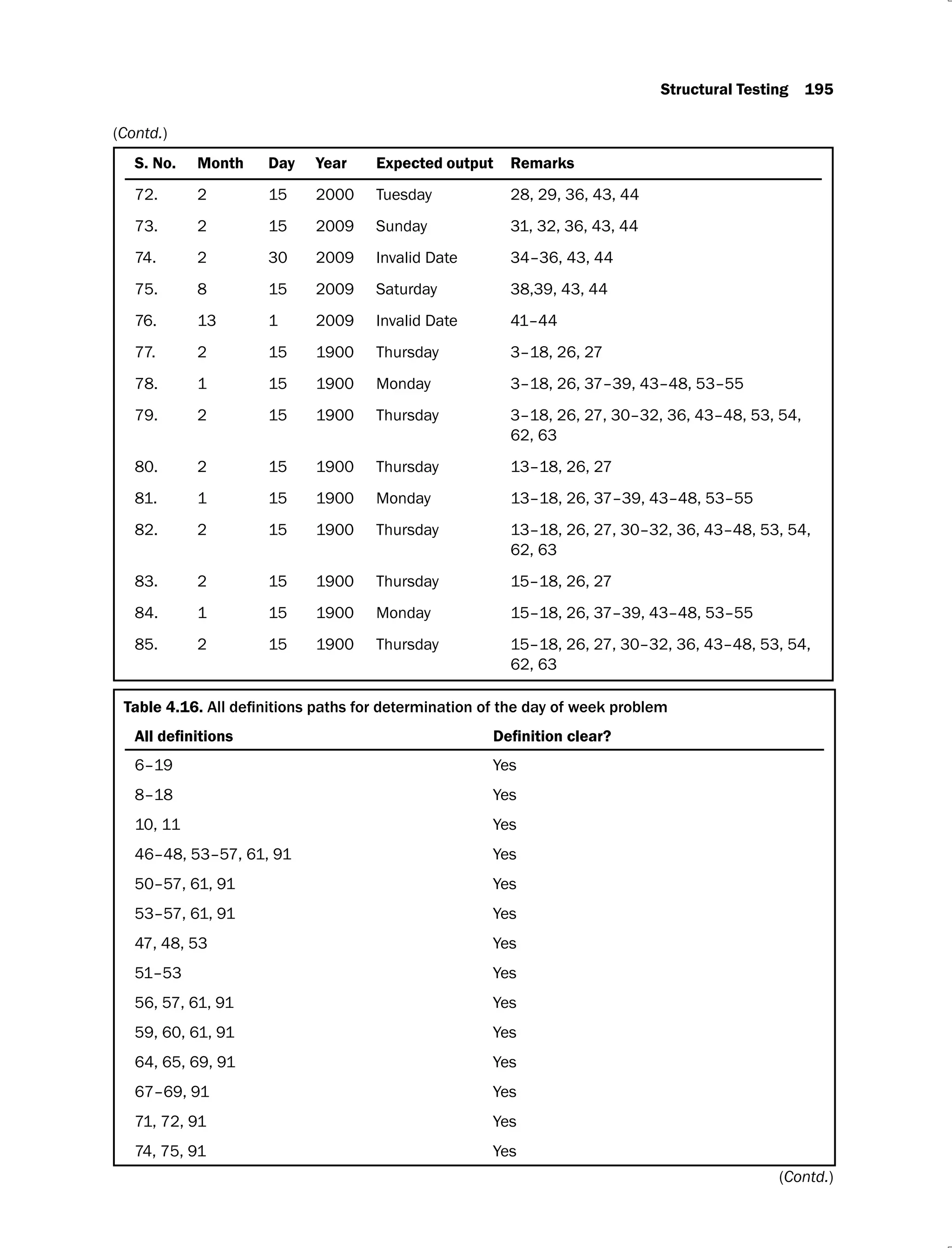 Structural Testing 195
S. No. Month Day Year Expected output Remarks
72. 2 15 2000 Tuesday 28, 29, 36, 43, 44
73. 2 15 2009 Sunday 31, 32, 36, 43, 44
74. 2 30 2009 Invalid Date 34–36, 43, 44
75. 8 15 2009 Saturday 38,39, 43, 44
76. 13 1 2009 Invalid Date 41–44
77. 2 15 1900 Thursday 3–18, 26, 27
78. 1 15 1900 Monday 3–18, 26, 37–39, 43–48, 53–55
79. 2 15 1900 Thursday 3–18, 26, 27, 30–32, 36, 43–48, 53, 54,
62, 63
80. 2 15 1900 Thursday 13–18, 26, 27
81. 1 15 1900 Monday 13–18, 26, 37–39, 43–48, 53–55
82. 2 15 1900 Thursday 13–18, 26, 27, 30–32, 36, 43–48, 53, 54,
62, 63
83. 2 15 1900 Thursday 15–18, 26, 27
84. 1 15 1900 Monday 15–18, 26, 37–39, 43–48, 53–55
85. 2 15 1900 Thursday 15–18, 26, 27, 30–32, 36, 43–48, 53, 54,
62, 63
Table 4.16.
6–19 Yes
8–18 Yes
10, 11 Yes
46–48, 53–57, 61, 91 Yes
50–57, 61, 91 Yes
53–57, 61, 91 Yes
47, 48, 53 Yes
51–53 Yes
56, 57, 61, 91 Yes
59, 60, 61, 91 Yes
64, 65, 69, 91 Yes
67–69, 91 Yes
71, 72, 91 Yes
74, 75, 91 Yes
(Contd.)
(Contd.)
 