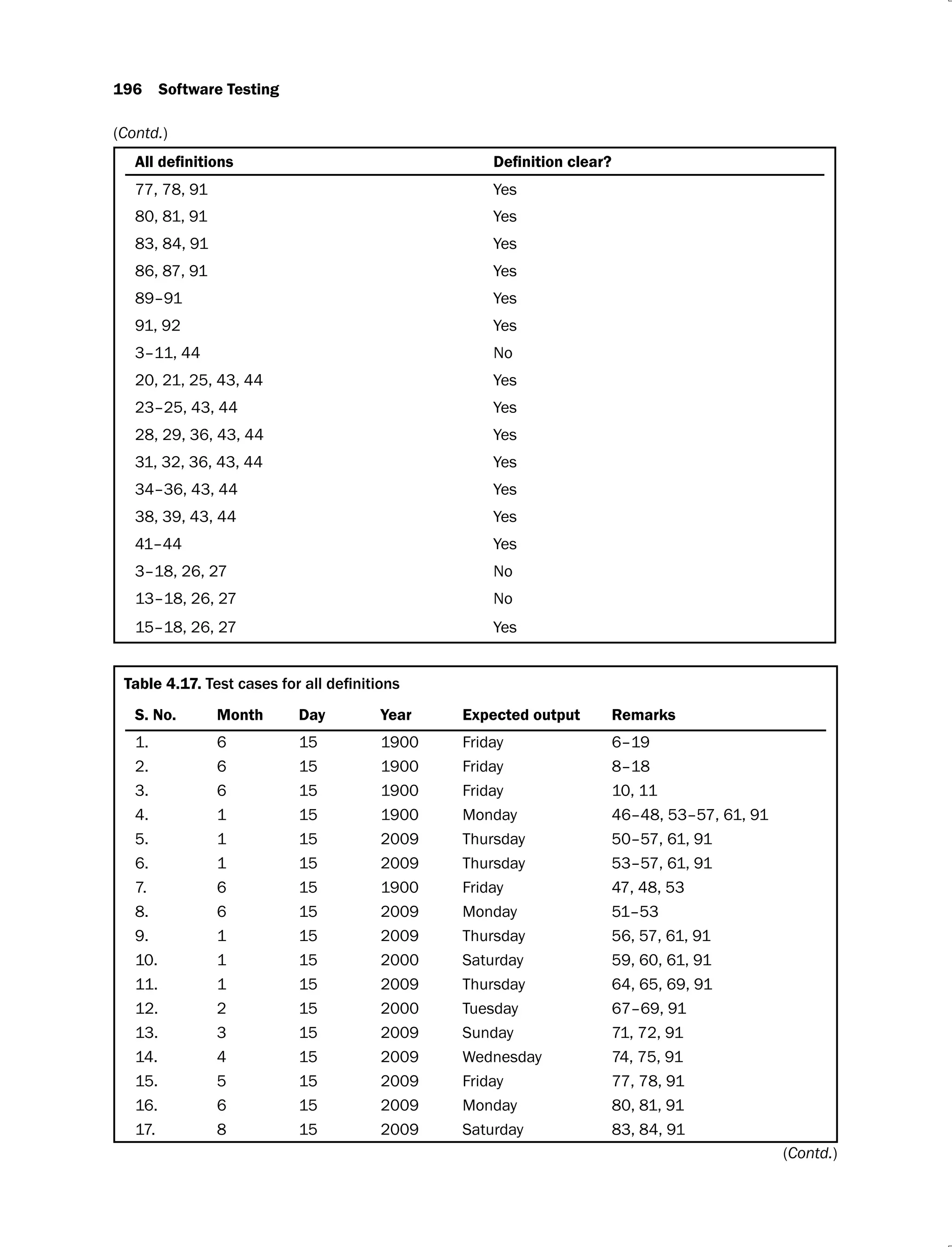 196 Software Testing
77, 78, 91 Yes
80, 81, 91 Yes
83, 84, 91 Yes
86, 87, 91 Yes
89–91 Yes
91, 92 Yes
3–11, 44 No
20, 21, 25, 43, 44 Yes
23–25, 43, 44 Yes
28, 29, 36, 43, 44 Yes
31, 32, 36, 43, 44 Yes
34–36, 43, 44 Yes
38, 39, 43, 44 Yes
41–44 Yes
3–18, 26, 27 No
13–18, 26, 27 No
15–18, 26, 27 Yes
Table 4.17.
S. No. Month Day Year Expected output Remarks
1. 6 15 1900 Friday 6–19
2. 6 15 1900 Friday 8–18
3. 6 15 1900 Friday 10, 11
4. 1 15 1900 Monday 46–48, 53–57, 61, 91
5. 1 15 2009 Thursday 50–57, 61, 91
6. 1 15 2009 Thursday 53–57, 61, 91
7. 6 15 1900 Friday 47, 48, 53
8. 6 15 2009 Monday 51–53
9. 1 15 2009 Thursday 56, 57, 61, 91
10. 1 15 2000 Saturday 59, 60, 61, 91
11. 1 15 2009 Thursday 64, 65, 69, 91
12. 2 15 2000 Tuesday 67–69, 91
13. 3 15 2009 Sunday 71, 72, 91
14. 4 15 2009 Wednesday 74, 75, 91
15. 5 15 2009 Friday 77, 78, 91
16. 6 15 2009 Monday 80, 81, 91
17. 8 15 2009 Saturday 83, 84, 91
(Contd.)
(Contd.)
 