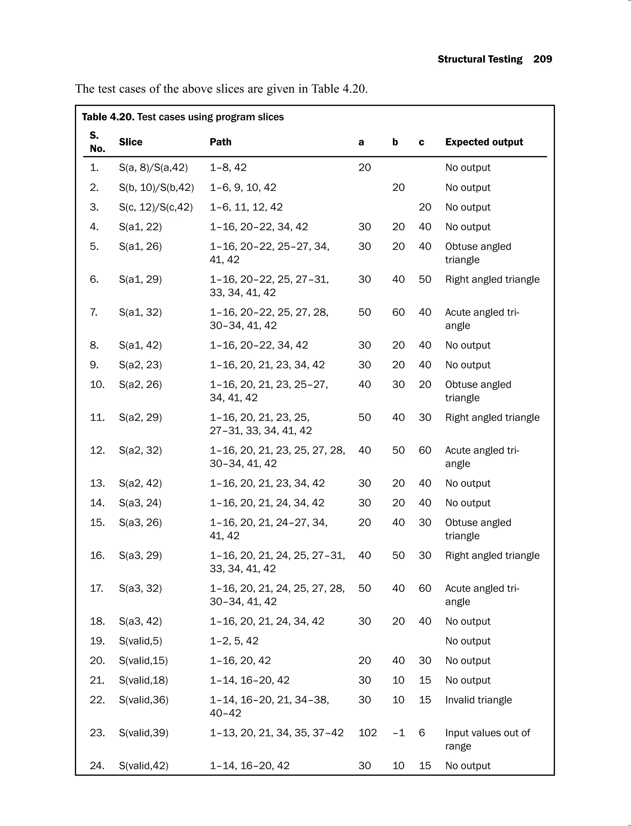 Structural Testing 209
The test cases of the above slices are given in Table 4.20.
Table 4.20.
S.
No.
Slice Path a b c Expected output
1. S(a, 8)/S(a,42) 1–8, 42 20 No output
2. S(b, 10)/S(b,42) 1–6, 9, 10, 42 20 No output
3. S(c, 12)/S(c,42) 1–6, 11, 12, 42 20 No output
4. S(a1, 22) 1–16, 20–22, 34, 42 30 20 40 No output
5. S(a1, 26) 1–16, 20–22, 25–27, 34,
41, 42
30 20 40 Obtuse angled
triangle
6. S(a1, 29) 1–16, 20–22, 25, 27–31,
33, 34, 41, 42
30 40 50 Right angled triangle
7. S(a1, 32) 1–16, 20–22, 25, 27, 28,
30–34, 41, 42
50 60 40 Acute angled tri-
angle
8. S(a1, 42) 1–16, 20–22, 34, 42 30 20 40 No output
9. S(a2, 23) 1–16, 20, 21, 23, 34, 42 30 20 40 No output
10. S(a2, 26) 1–16, 20, 21, 23, 25–27,
34, 41, 42
40 30 20 Obtuse angled
triangle
11. S(a2, 29) 1–16, 20, 21, 23, 25,
27–31, 33, 34, 41, 42
50 40 30 Right angled triangle
12. S(a2, 32) 1–16, 20, 21, 23, 25, 27, 28,
30–34, 41, 42
40 50 60 Acute angled tri-
angle
13. S(a2, 42) 1–16, 20, 21, 23, 34, 42 30 20 40 No output
14. S(a3, 24) 1–16, 20, 21, 24, 34, 42 30 20 40 No output
15. S(a3, 26) 1–16, 20, 21, 24–27, 34,
41, 42
20 40 30 Obtuse angled
triangle
16. S(a3, 29) 1–16, 20, 21, 24, 25, 27–31,
33, 34, 41, 42
40 50 30 Right angled triangle
17. S(a3, 32) 1–16, 20, 21, 24, 25, 27, 28,
30–34, 41, 42
50 40 60 Acute angled tri-
angle
18. S(a3, 42) 1–16, 20, 21, 24, 34, 42 30 20 40 No output
19. S(valid,5) 1–2, 5, 42 No output
20. S(valid,15) 1–16, 20, 42 20 40 30 No output
21. S(valid,18) 1–14, 16–20, 42 30 10 15 No output
22. S(valid,36) 1–14, 16–20, 21, 34–38,
40–42
30 10 15 Invalid triangle
23. S(valid,39) 1–13, 20, 21, 34, 35, 37–42 102 –1 6 Input values out of
range
24. S(valid,42) 1–14, 16–20, 42 30 10 15 No output
 