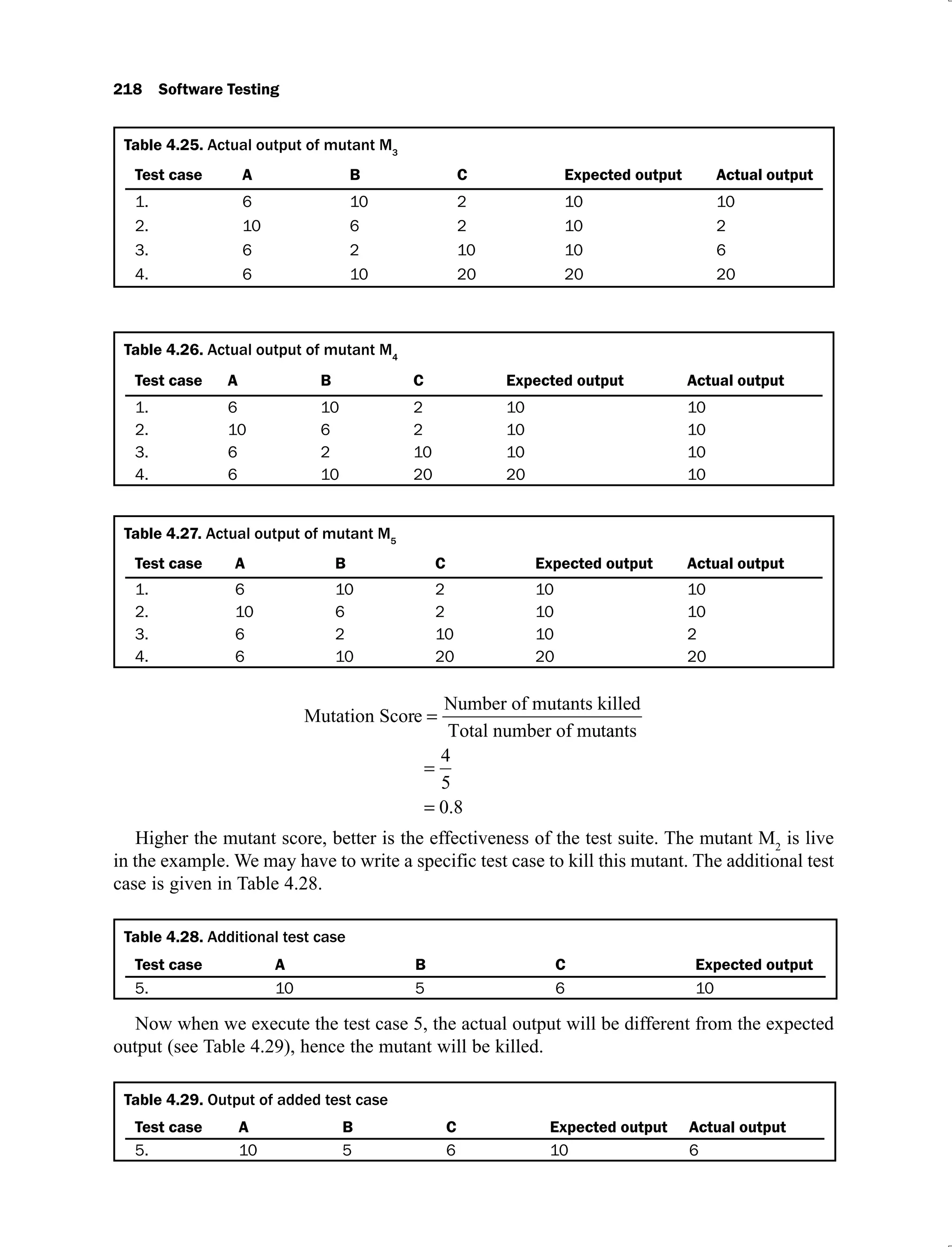 218 Software Testing
Table 4.25. Actual output of mutant M3
Test case A B C Expected output Actual output
1. 6 10 2 10 10
2. 10 6 2 10 2
3. 6 2 10 10 6
4. 6 10 20 20 20
Table 4.26. Actual output of mutant M4
Test case A B C Expected output Actual output
1. 6 10 2 10 10
2. 10 6 2 10 10
3. 6 2 10 10 10
4. 6 10 20 20 10
Table 4.27. Actual output of mutant M5
Test case A B C Expected output Actual output
1. 6 10 2 10 10
2. 10 6 2 10 10
3. 6 2 10 10 2
4. 6 10 20 20 20
Mutation Score
Number of mutants killed
Total number of muta
ants
4
5
0 8
.
Higher the mutant score, better is the effectiveness of the test suite. The mutant M2
is live
in the example. We may have to write a specific test case to kill this mutant. The additional test
case is given in Table 4.28.
Table 4.28.
Test case A B C Expected output
5. 10 5 6 10
Now when we execute the test case 5, the actual output will be different from the expected
output (see Table 4.29), hence the mutant will be killed.
Table 4.29. Output of added test case
Test case A B C Expected output Actual output
5. 10 5 6 10 6
 